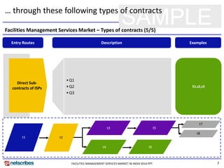 7
SAMPLE
… through these following types of contracts
Entry Routes Description Examples
Direct Sub-
contracts of ISPs
•Q1
•Q2
•Q3
S1,s2,s3
t1 t2
t3
t4
t5
t6
t7
t8
Facilities Management Services Market – Types of contracts (5/5)
FACILITIES MANAGEMENT SERVICES MARKET IN INDIA 2014.PPT
 