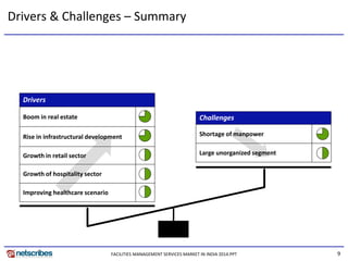 9
Drivers & Challenges – Summary
Drivers
Boom in real estate
Rise in infrastructural development
Growth in retail sector
Growth of hospitality sector
Improving healthcare scenario
Challenges
Shortage of manpower
Large unorganized segment
FACILITIES MANAGEMENT SERVICES MARKET IN INDIA 2014.PPT
 