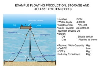 Floating Offtake Facilities Oil Patch Orientation | PPT