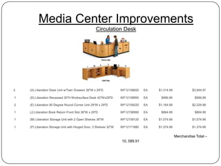 Media Center Improvements
                                                   Circulation Desk




3   (A) Liberation Desk Unit w/Twin Drawers 36"W x 29"D            WF12158820   EA   $1,314.99             $3,944.97

1   (D) Liberation Recessed 30"H Worksurface Desk 42"Wx29"D        WF12158950   EA    $999.99               $999.99

2   (E) Liberation 90 Degree Round Corner Unit 29"W x 29"D         WF12159220   EA   $1,164.99             $2,329.98

1   (J) Liberation Book Return Front Slot 36"W x 29"D              WF12158990   EA    $864.99               $864.99

1   (M) Liberation Storage Unit with 2 Open Shelves 36"W           WF12159120   EA   $1,074.99             $1,074.99

1   (P) Liberation Storage Unit with Hinged Door, 2 Shelves 32"W   WF12171880   EA   $1,374.99             $1,374.99


                                                                                                 Merchandise Total –
                                                                   10, 589.91
 