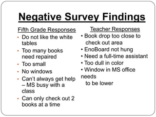 Negative Survey Findings
Fifth Grade Responses         Teacher Responses
• Do not like the white   • Book drop too close to
  tables                    check out area
• Too many books          • EnoBoard not hung
  need repaired           • Need a full-time assistant
• Too small               • Too dull in color
• No windows              • Window in MS office
• Can’t always get help
                          needs
  – MS busy with a          to be lower
  class
• Can only check out 2
  books at a time
 
