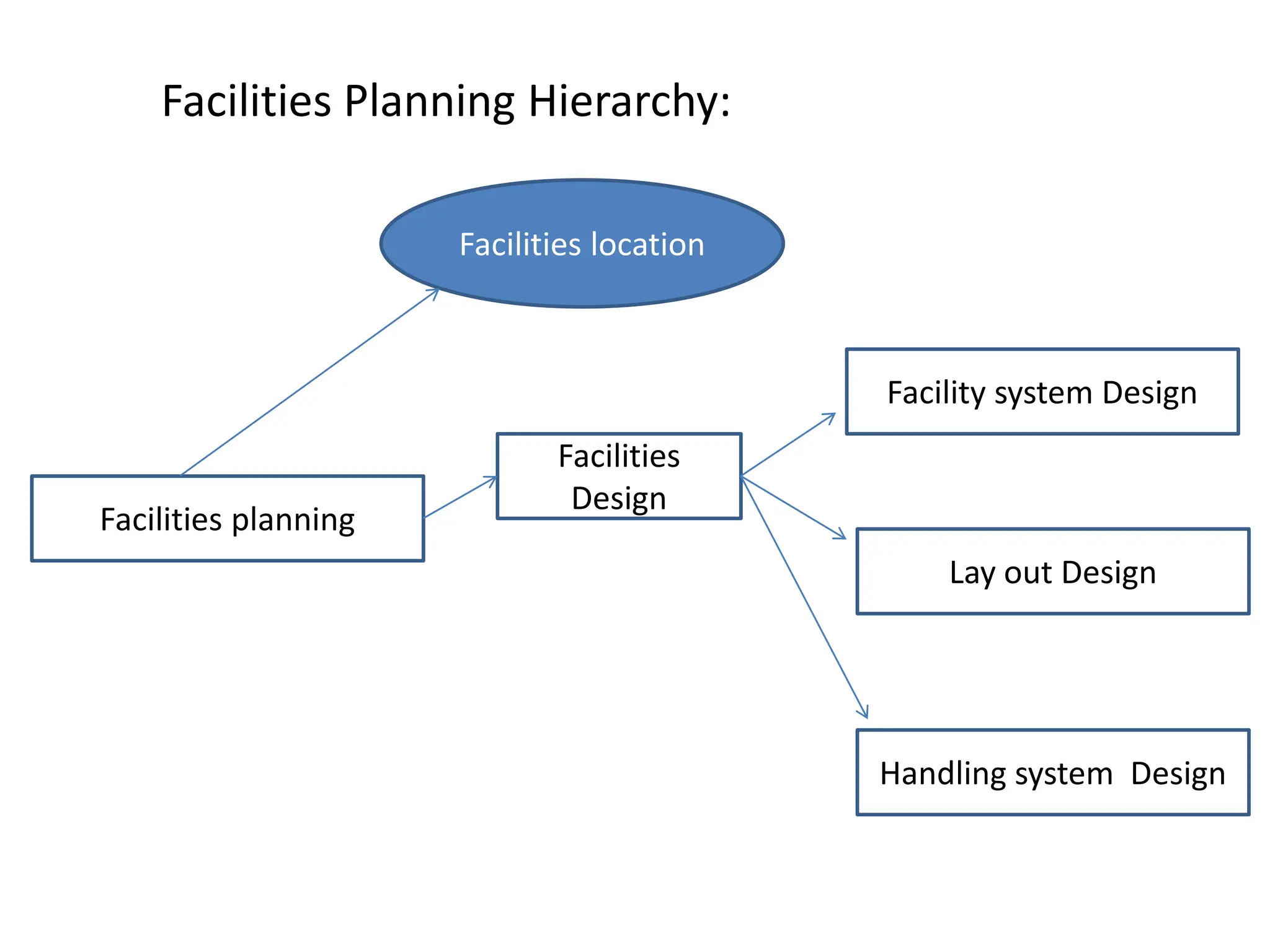 Facilities Planning-Facilities Planning. | PPTX