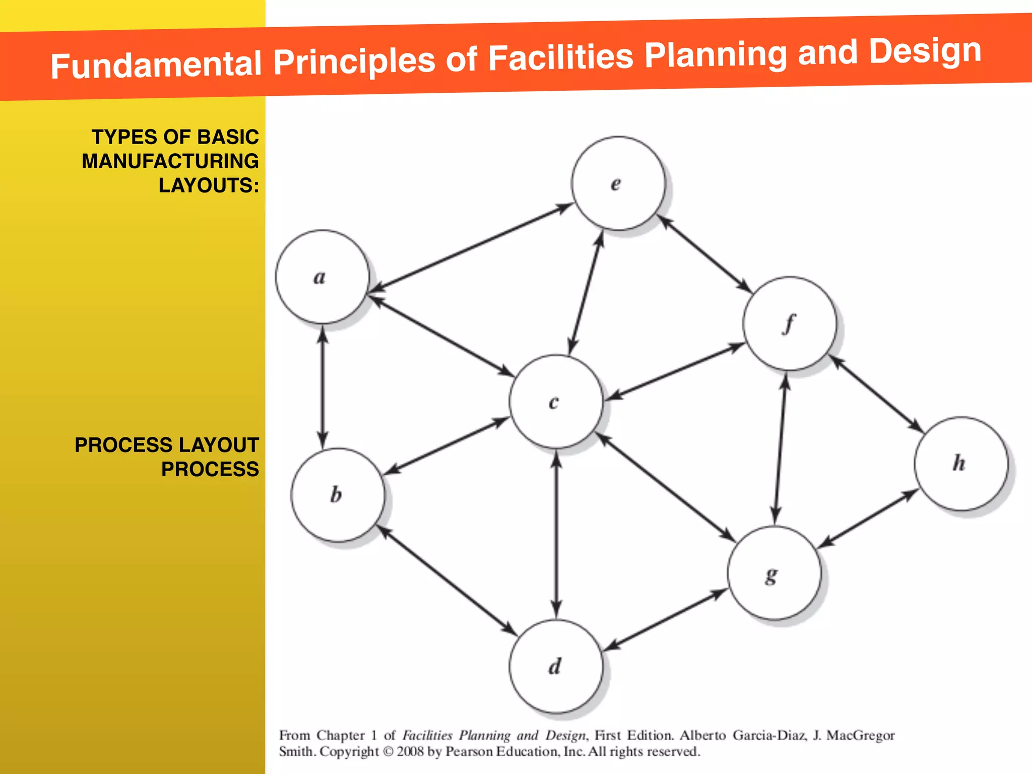Facilities Planning and Design 01 | PDF