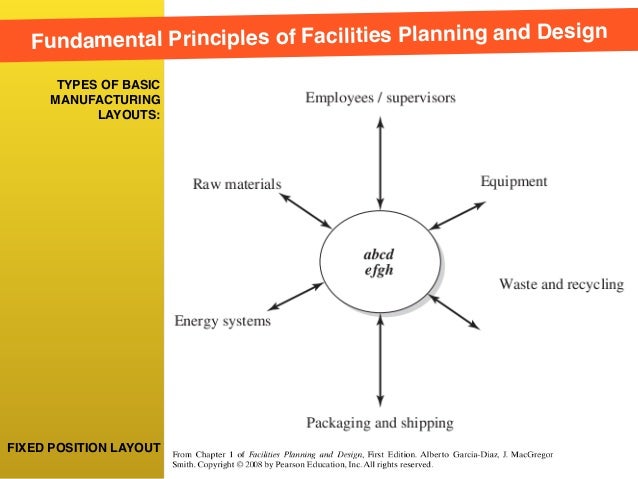 Facilities Planning and Design 01