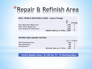 *
BODY, FRAME & MECHANICAL AREAS – Square Footage
Sq.
Ft. # Of Bays
Total "Body Shop" Repair Area 3,000 6
Total "Frame" Repair Area 1,000 1
Total "Mechanical" Repair Area 1,000 2
"REPAIR" AREA Sq. Ft TOTAL: 5,000 9
REFINISH AREA SQUARE FOOTAGE
Sq. Ft. # Of Bays
Paint Preparation Area 1,000 3
Paint Mixing Area 500 1
Paint Booth #1 500 1
"REFINISH" AREA Sq. Ft TOTAL: 2,000 5
Entire Repair Area: 8,100 Sq. Ft. 14 Working Bays
 