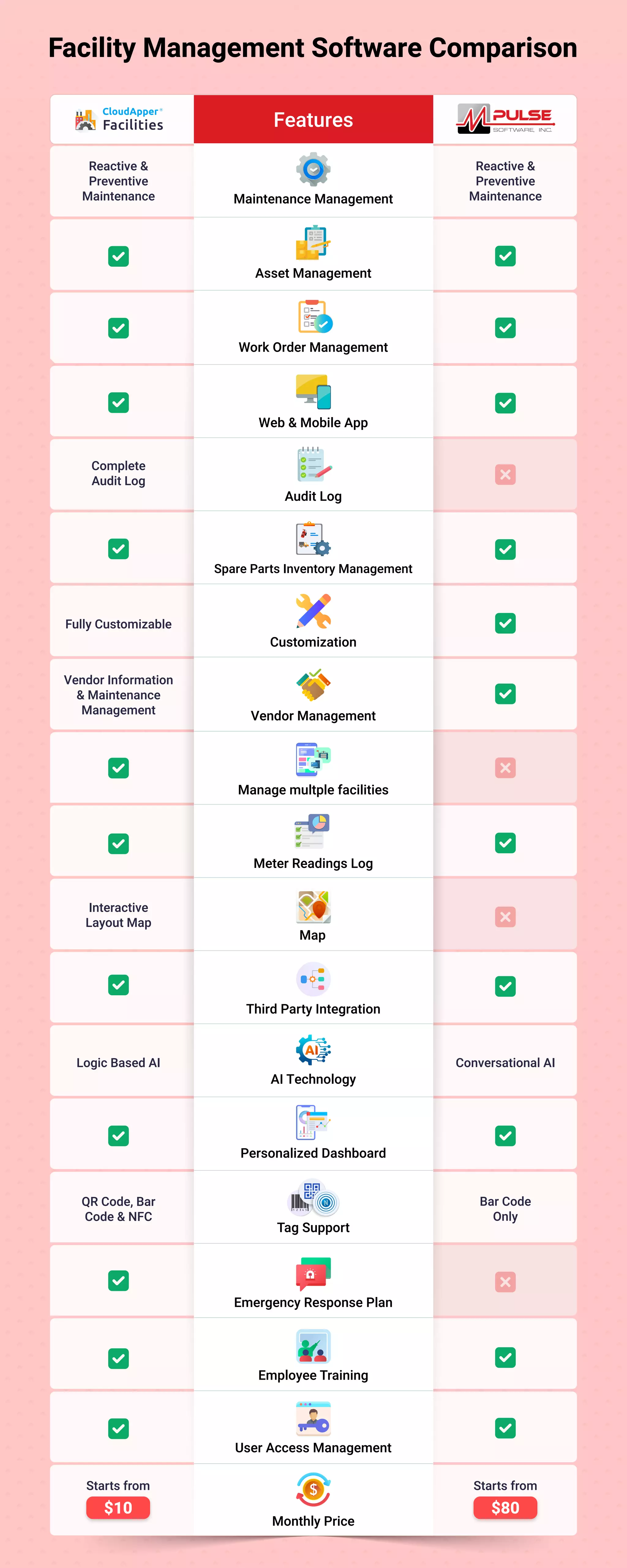 Complete
Audit Log
Fully Customizable
Vendor Information
& Maintenance
Management
Interactive
Layout Map
Logic Based AI
QR Code, Bar
Code & NFC
Bar Code
Only
Starts from
$10
Facilities
CloudApper
Features
Facility Management Software Comparison
Maintenance Management
Asset Management
Work Order Management
Web & Mobile App
Audit Log
Spare Parts Inventory Management
Customization
Vendor Management
Manage multple facilities
Meter Readings Log
Map
Third Party Integration
AI Technology
Personalized Dashboard
Tag Support
Emergency Response Plan
Employee Training
User Access Management
Monthly Price
Reactive &
Preventive
Maintenance
Reactive &
Preventive
Maintenance
Starts from
$80
Conversational AI