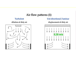 Facility and ahu validation