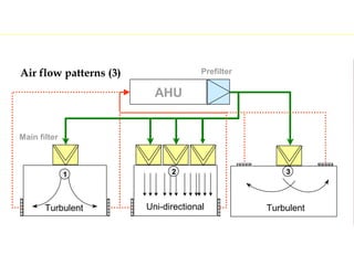 Facility and ahu validation