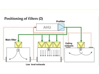Facility and ahu validation