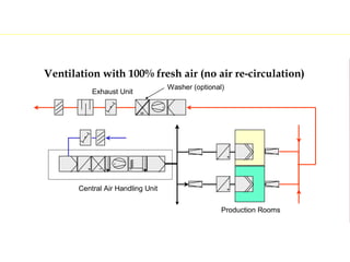 Facility and ahu validation