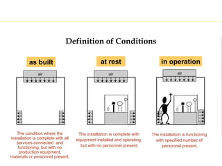 Facility and ahu validation