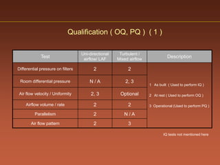 Facility and ahu validation