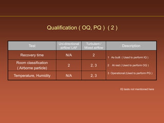 Facility and ahu validation