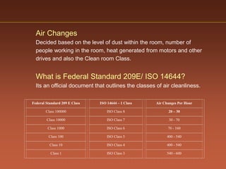 Facility and ahu validation