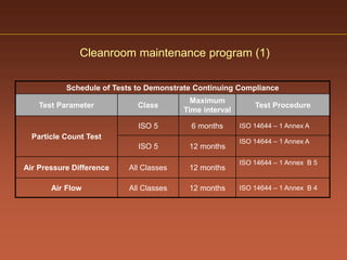 Facility and ahu validation