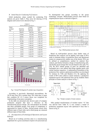 World Academy of Science, Engineering and Technology 49 2009




   B. Initial Data for Conducting P-Q Analysis                          be disintegrated into groups according to the group
   Initial production values needed for conducting P-Q                  technology concepts. Multi-product process chart based on
analysis are given Table I. They serve for drawing of P-Q               original process layout is showed in figure 6.
diagram and Lorenz Curve showed in Fig. 5.

                             TABLE I
                    INITIAL PRODUCTION DATA
   Semi-                          Cumul.          Cumul.
   product        Quantity        Quantity        share
   No.            (pcs/yr)        (pcs/yr)         (%)
         1         405870           405 870        405 870
         2         270580           676 450        676 450
         3         266966           943 416        943 416
         4         256311         1 199 727       1 199 727
         5         101700         1 301 427       1 301 427
         6          88990         1 390 417       1 390 417
         7          76276         1 466 693       1 466 693
         8          69404         1 536 097       1 536 097
         9          53704         1 589 801       1 589 801                             Fig. 6 Multi-product process chart
        10          39176         1 628 977       1 628 977
        11          34702         1 663 679       1 663 679                Based on multi-product process chart further steps of
        12          29382         1 693 061       1 693 061
                                                                        Production flow analysis can be applied. Each stage in PFA
                                                                        seeks to eliminate delays in production flows and operational
                                                                        wastes in a progressively smaller area of the factory. PFA can
                                                                        be defined as comprehensive method for material flow
                                                                        analysis, part family formation, design of manufacturing cells,
                                                                        and facility layout design that was developed in the early 70.s
                                                                        [10]. By PFA related groups of parts are identified and
                                                                        rearranged into a new pattern that brings together packs with
                                                                        similar machine sequences. A mathematical formulation of the
                                                                        production flow analysis optimization problem was developed
                                                                        for instance by Villa and Bandera [11]. By applying the
                                                                        results of PFA (also called as cluster analysis), a production
                                                                        equipment layout with optimized lines can be modeled. Basic
                                                                        principle of cluster analysis is shown in Fig. 7.




     Fig. 5 Actual P-Q diagram (P- product type, Q-quantity)

   According to previously determined preconditions, the
30:70 ratio (line X2) is greater then 70% what does it mean
that condition R1 of a source thesis was completed for
implementing of one-piece conception.                                               Fig. 7 Simple example of cluster analysis
   In the table are presented only decisive parts of company
production program that have a relevance to the                           After gradual transformation of incident matrix “A” that
manufacturing process design. The semi-products are divided             was derived from Table II, it was created a model of
into three assembled groups. First group of components is               production equipment layout with optimized 6 lines that is
represented by frames of bikes. Second group consist from               shown in Fig. 8.
different types of back forks and in third group are clustered
different types of front forks.
  C. Decomposition of Technological Operations and Layout
Redesign
  Broad set of working activities done in a manufacturing
department for a given assortment of parts to be processed can




                                                                  522
 