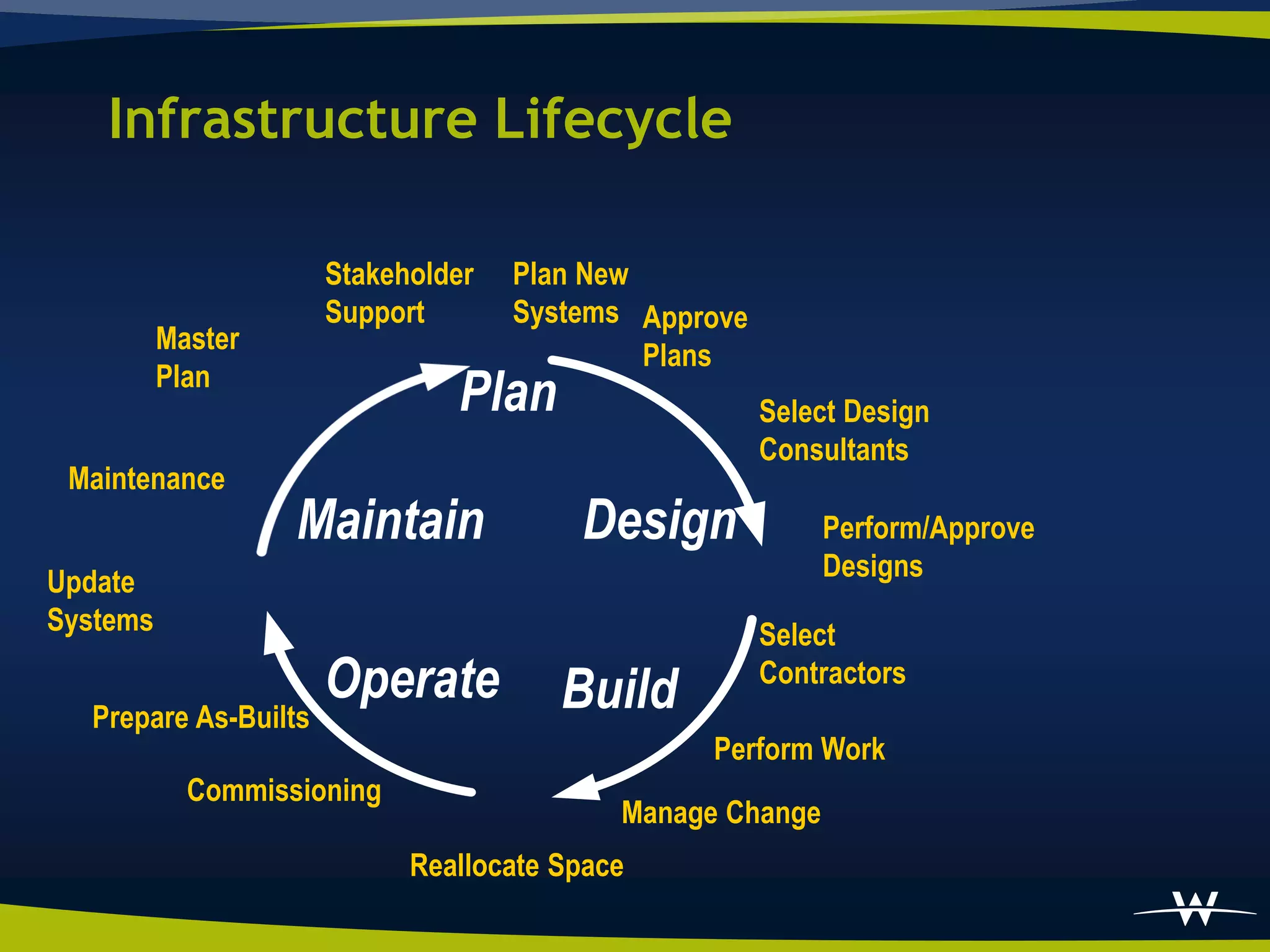 Infrastructure Lifecycle

                      Stakeholder   Plan New
                      Support       Systems Approve
          Master
                                             Plans
          Plan
                               Plan                   Select Design
                                                      Consultants
 Maintenance
                   Maintain             Design             Perform/Approve
                                                           Designs
Update
Systems                                               Select
                      Operate          Build          Contractors
  Prepare As-Builts
                                                 Perform Work
            Commissioning
                                           Manage Change
                            Reallocate Space
 