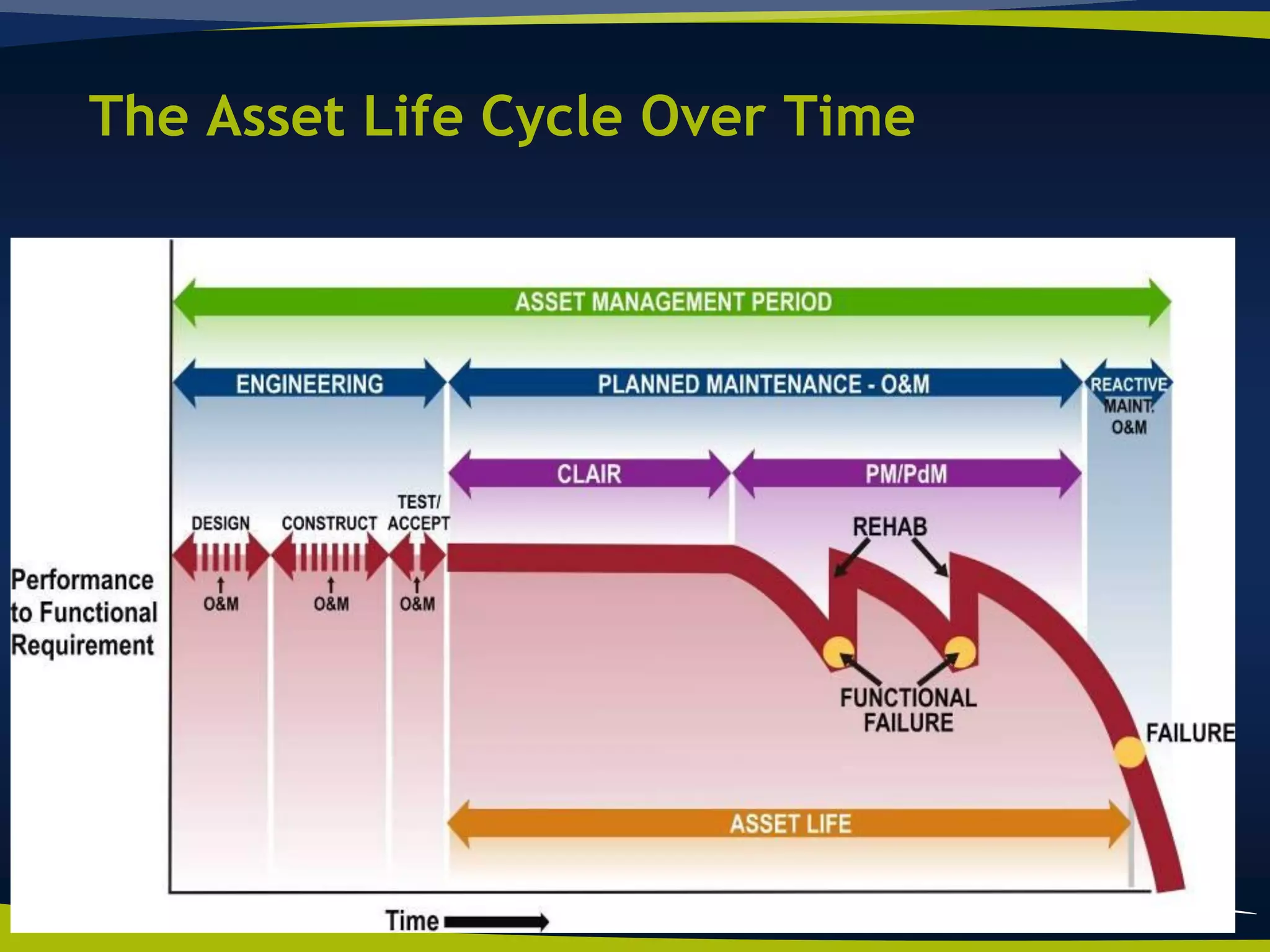 The Asset Life Cycle Over Time
 