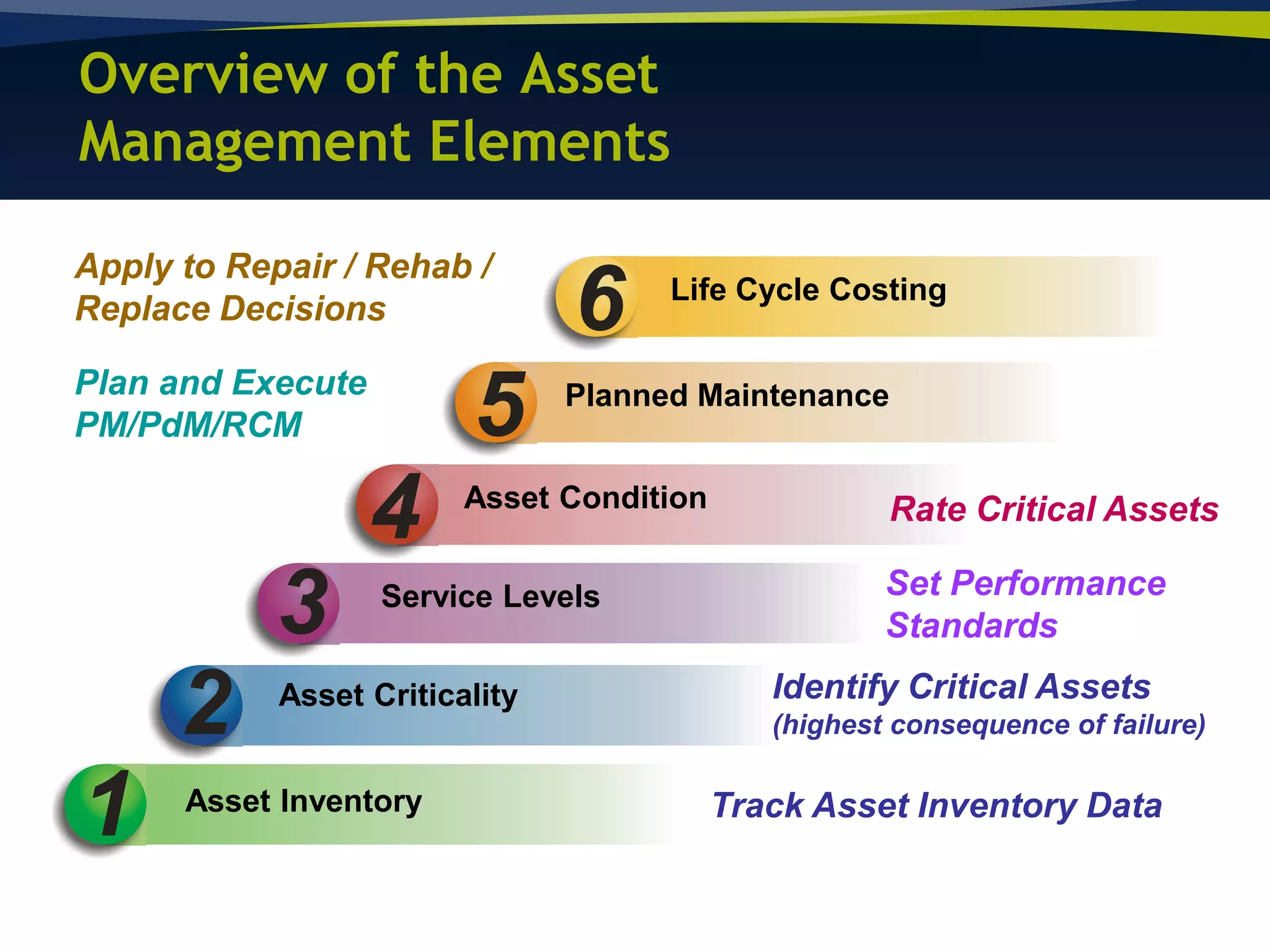 Overview of the Asset
Management Elements

Apply to Repair / Rehab /
Replace Decisions               6     Life Cycle Costing

Plan and Execute
PM/PdM/RCM               5      Planned Maintenance



                   4     Asset Condition              Rate Critical Assets


            3      Service Levels                     Set Performance
                                                      Standards

      2     Asset Criticality                 Identify Critical Assets
                                              (highest consequence of failure)


1     Asset Inventory                      Track Asset Inventory Data
 