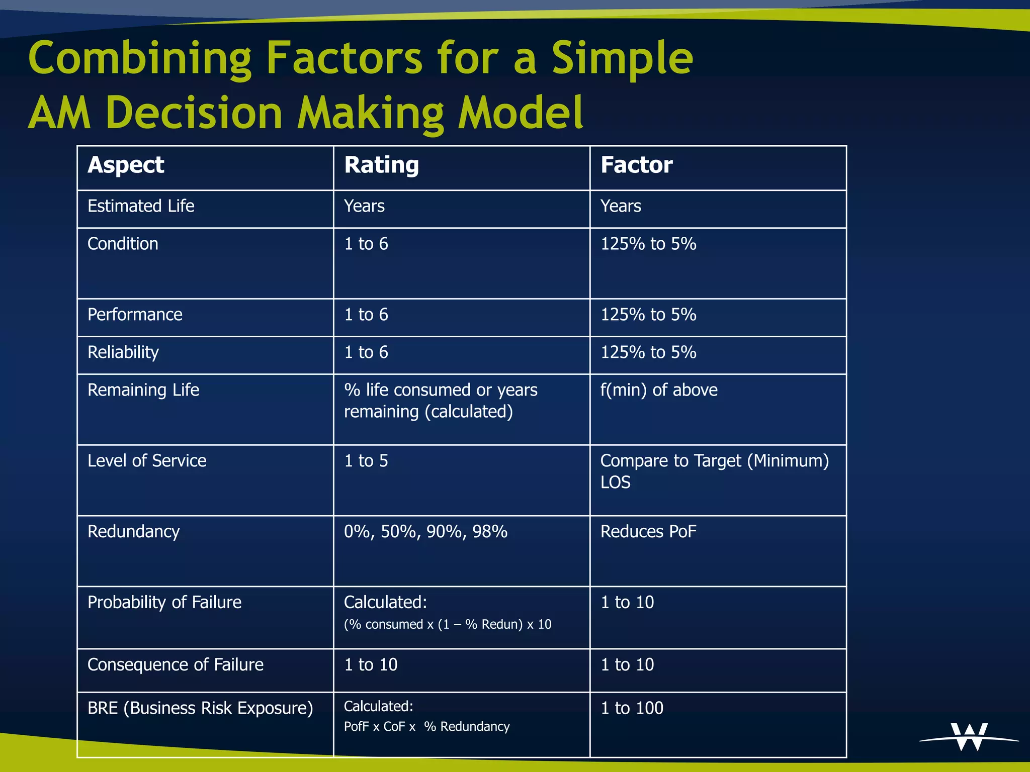 Combining Factors for a Simple
AM Decision Making Model
  Aspect                         Rating                             Factor
  Estimated Life                 Years                              Years

  Condition                      1 to 6                             125% to 5%



  Performance                    1 to 6                             125% to 5%

  Reliability                    1 to 6                             125% to 5%

  Remaining Life                 % life consumed or years           f(min) of above
                                 remaining (calculated)

  Level of Service               1 to 5                             Compare to Target (Minimum)
                                                                    LOS

  Redundancy                     0%, 50%, 90%, 98%                  Reduces PoF



  Probability of Failure         Calculated:                        1 to 10
                                 (% consumed x (1 – % Redun) x 10


  Consequence of Failure         1 to 10                            1 to 10

  BRE (Business Risk Exposure)   Calculated:                        1 to 100
                                 PofF x CoF x % Redundancy
 