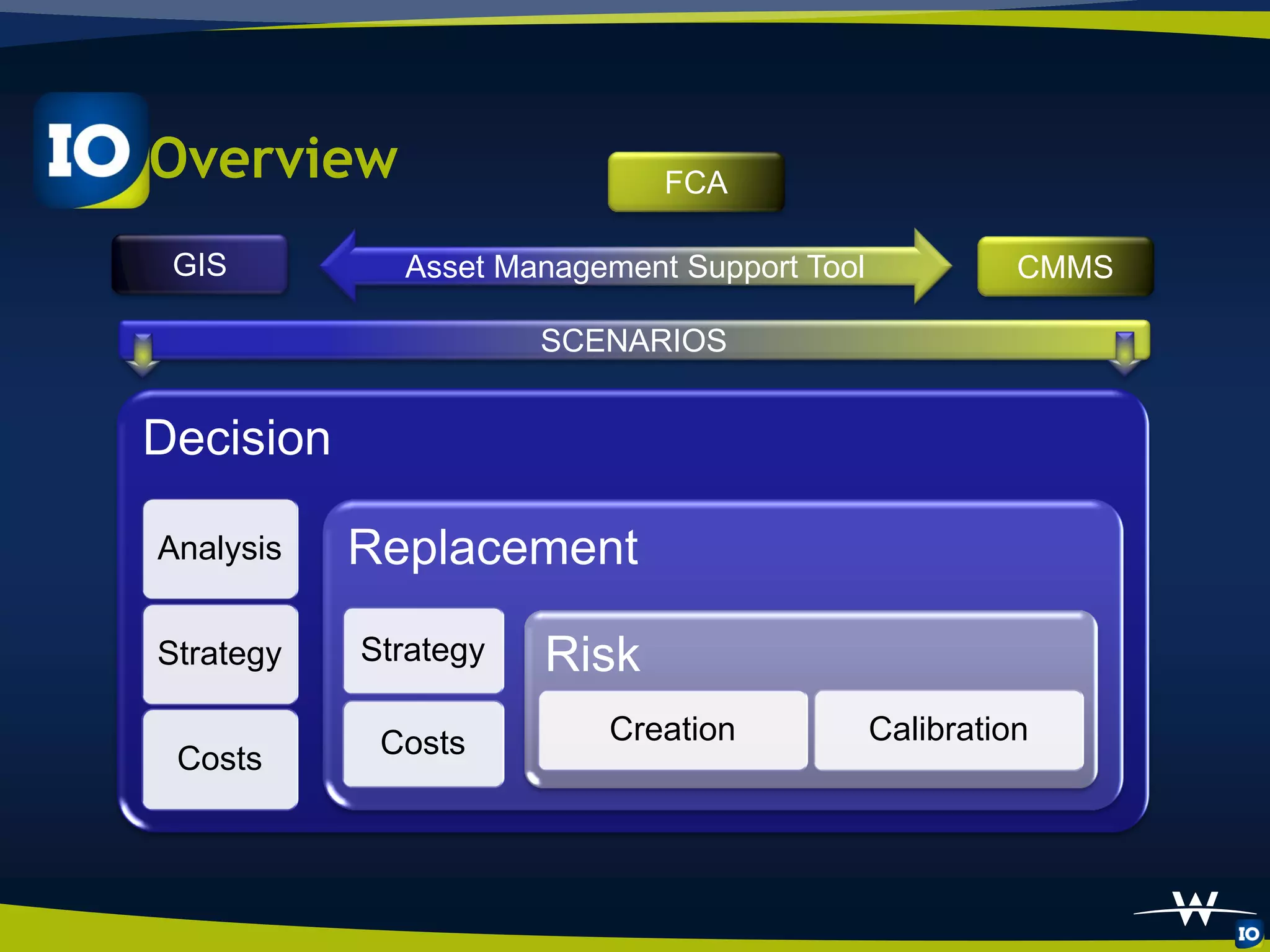IO Overview                    FCA

   GIS         Asset Management Support Tool             CMMS

                        SCENARIOS


  Decision

  Analysis   Replacement

  Strategy   Strategy   Risk
              Costs        Creation            Calibration
   Costs
 