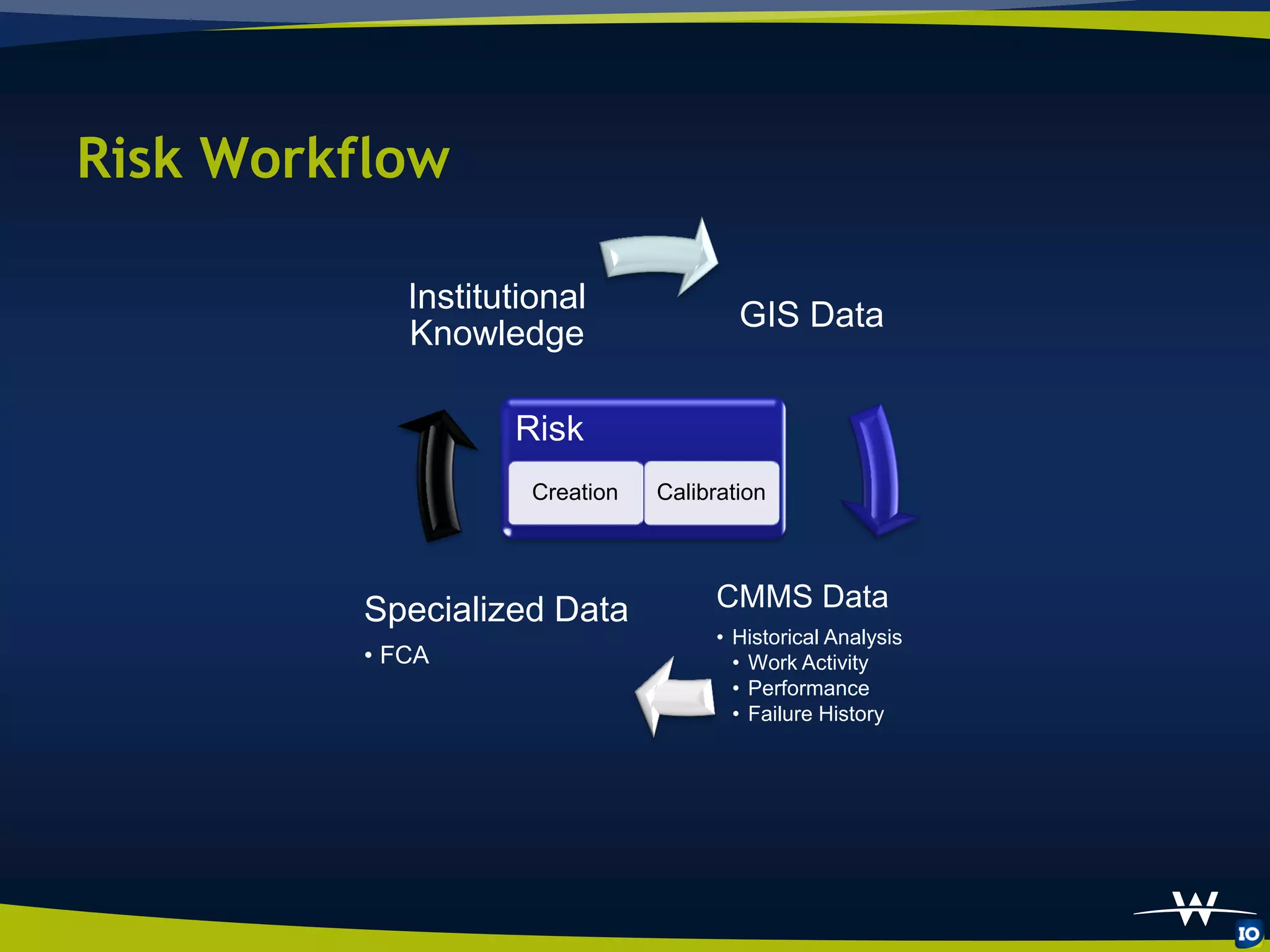 Risk Workflow

            Institutional
                                        GIS Data
            Knowledge

                   Risk
                     Creation   Calibration




         Specialized Data            CMMS Data
                                     • Historical Analysis
         • FCA                         • Work Activity
                                       • Performance
                                       • Failure History
 