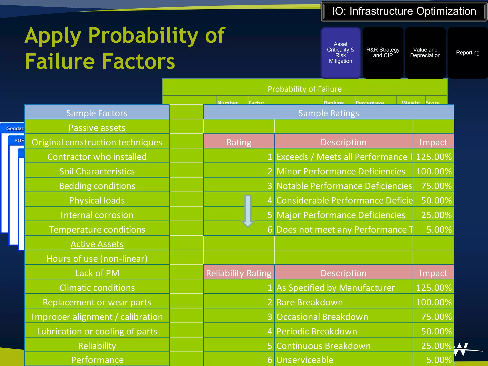 IO: Infrastructure Optimization

Apply Probability of                                                                     Asset
                                                                                      Criticality &      R&R Strategy      Value and


Failure Factors
                                                                                                                                         Reporting
                                                                                          Risk             and CIP        Depreciation
                                                                                       Mitigation




                                                                   Probability of Failure
                                                 Number   Factor                     Ranking          Percentage        Weight Score
         Sample Factors            Required         1          Percent Consumed Sample Ratings
          Passive assets           Required    Performance
                                                   2                Condition

                                   Optional        3               User Defined
Original construction techniques                  Rating                        Description            Impact
                                   Optional         4              User Defined
    Contractor who installed                                       1 Exceeds / Meets all Performance Targets
                                                                                                      125.00%
                                   Optional         5              User Defined
       Soil Characteristics        Optional         6
                                                                   2 Minor Performance Deficiencies 100.00%
                                                                   User Defined
       Bedding conditions          Optional         7              3 Notable Performance Deficiencies 75.00%
                                                                   User Defined
          Physical loads           Optional         8              4 Considerable Performance Deficiencies
                                                                   User Defined                         50.00%
       Internal corrosion          Optional         9              5 Major Performance Deficiencies
                                                                   User Defined                         25.00%
                                   Optional         10             User Defined
    Temperature conditions                                         6 Does not meet any Performance Targets
                                                                                                         5.00%
                                                                                            Weight Must Equal 10
          Active Assets
   Hours of use (non-linear)
            Lack of PM                        Reliability Rating                Description                                  Impact
       Climatic conditions                                     1     As Specified by Manufacturer                           125.00%
  Replacement or wear parts                                    2     Rare Breakdown                                         100.00%
Improper alignment / calibration                               3     Occasional Breakdown                                     75.00%
 Lubrication or cooling of parts                               4     Periodic Breakdown                                       50.00%
             Reliability                                       5     Continuous Breakdown                                     25.00%
           Performance                                         6     Unserviceable                                             5.00%
 