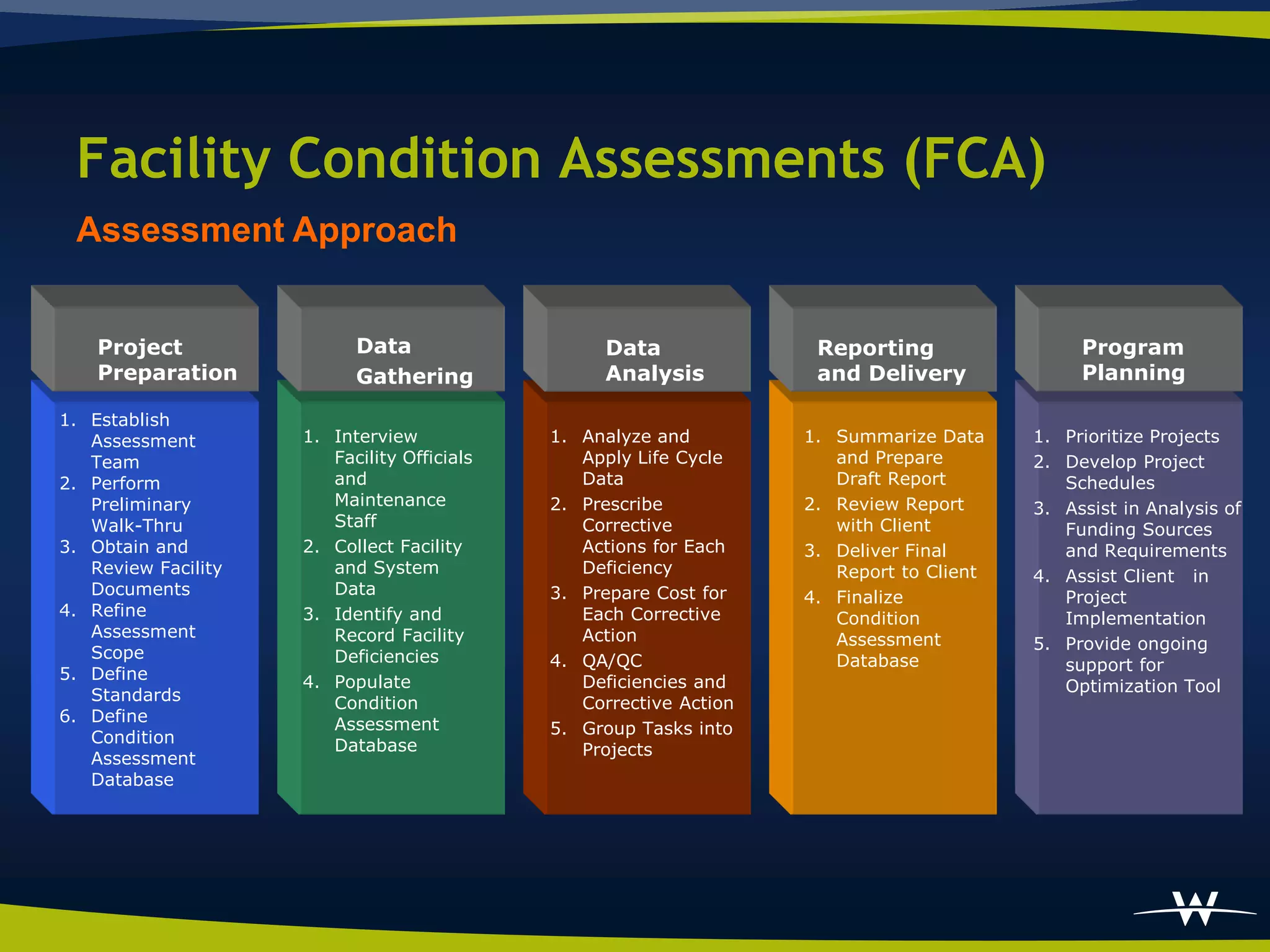 Facility Condition Assessments (FCA)
 Assessment Approach


    Project                Data                    Data              Reporting                 Program
    Preparation            Gathering               Analysis          and Delivery              Planning

1. Establish
   Assessment        1. Interview            1. Analyze and         1. Summarize Data     1. Prioritize Projects
   Team                 Facility Officials      Apply Life Cycle       and Prepare        2. Develop Project
2. Perform              and                     Data                   Draft Report          Schedules
   Preliminary          Maintenance          2. Prescribe           2. Review Report      3. Assist in Analysis of
   Walk-Thru            Staff                   Corrective             with Client           Funding Sources
3. Obtain and        2. Collect Facility        Actions for Each    3. Deliver Final         and Requirements
   Review Facility      and System              Deficiency             Report to Client   4. Assist Client in
   Documents            Data                 3. Prepare Cost for    4. Finalize              Project
4. Refine            3. Identify and            Each Corrective        Condition             Implementation
   Assessment           Record Facility         Action                 Assessment         5. Provide ongoing
   Scope                Deficiencies         4. QA/QC                  Database              support for
5. Define            4. Populate                Deficiencies and                             Optimization Tool
   Standards            Condition               Corrective Action
6. Define               Assessment           5. Group Tasks into
   Condition            Database                Projects
   Assessment
   Database
 