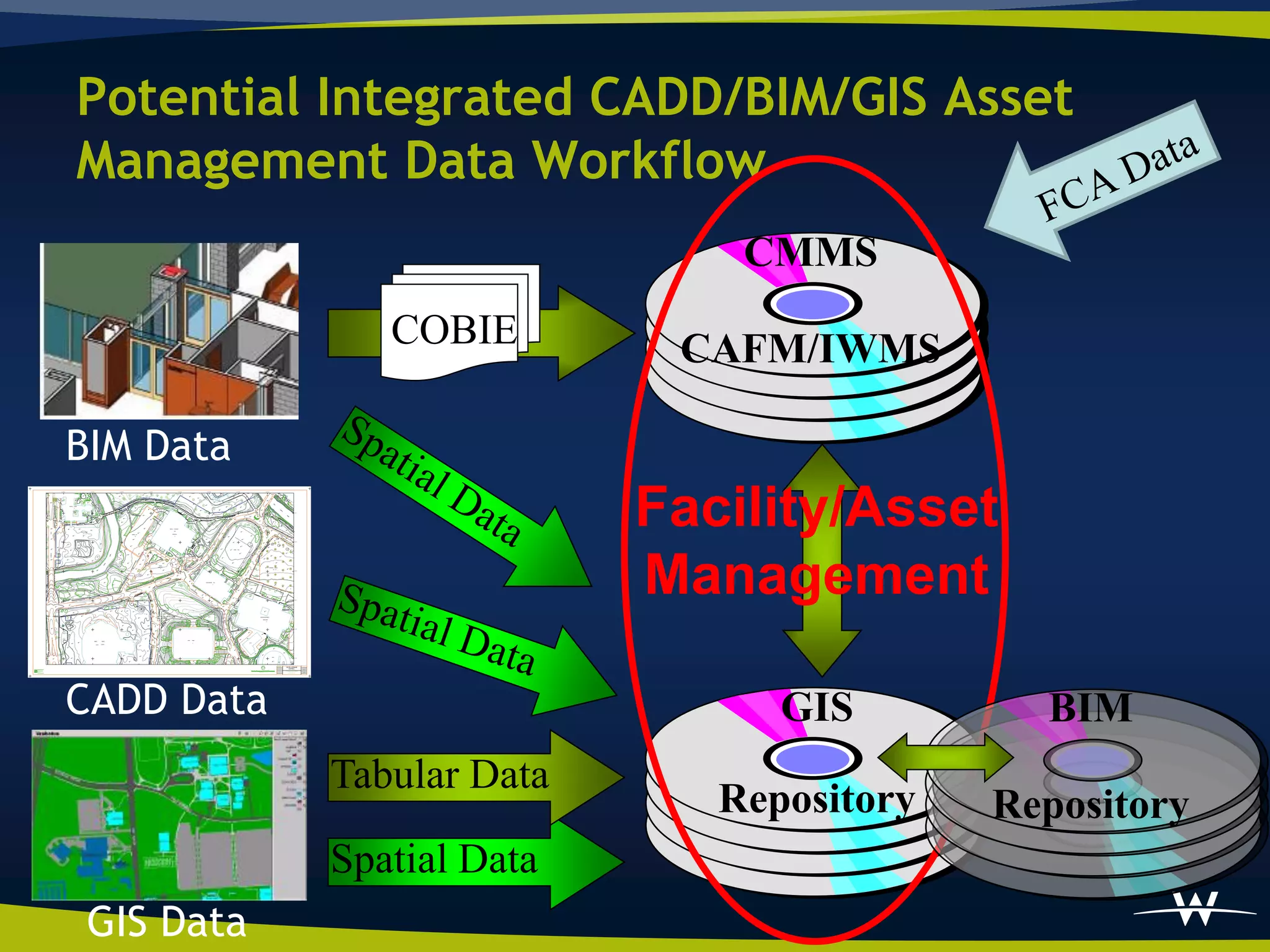 Potential Integrated CADD/BIM/GIS Asset
                                                                                                                                        Management Data Workflow
                                                                                                                                                                                                                                                                                                                                                                                                                                                                                                                                                                                                                                                                                                                                                                                                                                                                                                                                                                                                                                                                                                                      CMMS
                                                                                                                                                                                                                                                                                                                                                                                                                                                                                                                                                                                                                                                                                                                                                                                                                                                                                                                                                                                                                                                                                                      COBIE        CAFM/IWMS

                                                                                              BIM Data
                                                                                                                                                                                                                                                                                                                                                                                                                                                                                                                                                                                                                                                                                                                                                                                                                                                                                                                                                                                                                                                                                                                  Facility/Asset
                                                                               E 13,089,250                                                                                                       E 13,089,500                                                                                                          E 13,089,750                                                                                                               E 13,090,000                                                                                                      E 13,090,250                                                                                                 E 13,090,500                                                                                                       E 13,090,750                                                                                                             E 13,091,000

                                                                                                                                                                                    835.1
                                                                                                                                                                                                                                                                                                                                                                                                                                                                                                                                                                                                                                                                                                                                                                                                                                                                                                                                                             836.5
                                                                                                                                                                                                                                                                                                                                                                                                                                                                                                                             827.2
                                                                                                                                                                                                                                                                                                                                                                                                                                                                                                                                                                                                                                                                                                                                                                                                                                                                                         825




                                                                                                                                                                                                                                                                                                                                                                                                                         826.8                                                                                                                                                      828.1                                                                                                                                                                                                                                                                                                                                                                                                                                                           51
                                                                                                                                                                                                                                                                                                                                                                                                                                                                                                                                                                                                                                                                                                                                                                                                                                                                                                                                       837.1                                                           835.4
                                                                                                                                                                     834.3                                                                                                                                             828.8                                                                                                                                                             827.2                                                                                                                                                                                                                                                                                                                                                                                                                                                                                        8 35
                                                                                                                                                                                                                                                                                                                                                                                                                                                                                                                                                                                                               828.2                                                                                                                                                                    830.3                                             829.6
                                                                                                                                                                                                                                                                                                                                                                                                                                                                                                                                                                                                                                                                                                                                                                                                                                                                                            833.4
                                                                                                                                                                                                835.1                                                                                                                                                                                                                                                                                                                                                                                                                                           828.3
                                                                                                                                                                                                                                                                                              829.2                                                                                                                                                                                                                                                                                                                                                                                                                                                                                                                                                                                                                                                     837.1
                                                                                                                                                                                                                                                                                                                                                                                                                                                                                                                                                                                                                                                                                                                                                                                                                                                                                                    8 30




                                                                                                                                                    835.2                                                                                                                                                                                                                                                                                                                                                                                                                                                                                                                                                                                                                                              829.6
                                                                                                                                      836.2                                                                                                                                                                                                                                                                                           829.8
                                                                                    840.8                                                                                                                                                                                                                                                                                                                                                                                                                                                                                                                                                                                                                                                                                                                                                                                                                                              836.7                                                       830
                                                                                                                                                                                                                                                                                                                                                                                                                                                                                 829.8
                                                                                                                                                                                                                                                                                                  830                                                                          830.2                                                                                                                                                                                                                                                                                                                                                                                                                                                                                                                                                                                                                                     834.2
                                                                                                                                                                                                                                                                                                                                                                                                                                                                                                               829.8                                                                                                                                                                                                  829.6
                                 836.5                                                                                                                                              835.5
                                                                                                                                                                                                                                           825




                                                                                                                                                              835.7
                                                                                                                                                                                                                                                                                  825




                                                                                                                                                                                                                                                                                                                                                                                                                                                                                                                                                                                                                                                                                                                                                                                                                                                                                                                                                                     RE
                                                                             840




                                                                                                                                                                                                                                                                                                                                                                                                                                                                                                                                                                                                                                                                                                                                                                                              828.4
                                                                                                                                                                                                                                                                                                                                                                                                                                                                                                                                                                                                                              828.5                                                                                                                                                                                                                                                                                                                                    D
                                                                                                                                                                                                                                    830




                                                                                                                                                                                                                        834.8                                                                                                                                                                                                                                                                                                                                                                                                                                                  828.3                                                                                                                                                                                                                                                                                                                                   825

                                                                                                             KE LOGG
                                                                                                               L                CE E
                                                                                                                                  NT R                                                                                                                                                                                                                                                                                                                                                                                                                                                      83                                                                                                                                                               827.7
                                                                                                                                                                                                                                                                                                                                                                                                                                                                                                                                                                                                 0                                                                                                                                                                                                                   829.4
                                                                                                                                                                                                                                                                                                                                                                                            827.7
                                                                                                                                                                                                                                                                                                                                                                                                                                                                                                                                                                                                                                                                                                                                                                                                                                                                                                                                                 825




                                                                                                                                55
                                                                                                                                                                                                                                                                                                                                                                                                                                                  829.3
                                                                                                                                                                                                                                                                                                                                                                                                                                                                                                                                                                                                                                                                                                                                                                                                                                                                                                                                                                                                    CE
                                                                                                                                                                                                                                                                                                                  835




                                                                                                                                                                                                                                                                                                                                                                                                                                                                                                                                                                                                                                                                                                                                                                                                                                                                                                 835




                                                                                                                                                                                                                                                                                                          835.7                                                                                                                                                                                                                                                                                                                                                                                                                   827.5                                                                                                                                                                      835.4
                                                                                                                                                                                                                                          834.5                                                                                                                                                                                                                                                                                                                                                                                                          828.3                                                                                                                                                                                                                 834.5                                                                         830                                      DAR
                                                                                                                                                                                                                      835




                                                                                                                                                                                                                                                                                                                                                                                                                                                                                                                                                                                  833.6
                                                                                                                                                                                            835.1                                                                                                                                                                                                                                                                                                                                                                                                                                                                                                                                                                                                                                                                              S ART
                                                                                                                                                                                                                                                                                                                                                                                                                                                                                                                                                                                                                                                                                                                                                                                                                                                                                P AN
                                                                                                                                                                                                                                                                              837.4                                                                                                                                                                                                                                                                                                                                                                                                                                                                                                                                                                                                                                                                                                                                                                               N 448,750
                                                                                                                                                                                                                                                                                                                                                                                                                                                                                                                                                                                                                                                                                                                                                                                                                                                                               S AT E
                                                                                                                                                                                                                                                                                                                                                                                                                                                                                                                                                                                                                                                                                                                                                                                                                                                                                T U
                                                                                                                                                                                                                                                               BRIDGE
                                                                                                                                                                                                                                                           FOOT                                                                                                                                                                                                                                                                                                                                                                                                                                            828.2
                                                                                                                                                                                        835.7                                                                                                                                                                          828.4                                                 829.3                                                                                                                                                                                                                                                                                                                                                                                                                                                                                                                                                                                                 RIV
                                                                                                                                                                                                                                             835.5                                                                                                                                                                                                                                                                                                                                                                                                                                                                                                                                                                                                                                                                                                                 832.2
                                                                                                                                                                                                                                                                                                                                                                                                                                                                                                                                                                                                                                                                                                                                                                                                                                                           834.7                         835.8                                                                                                                                        ER
                                                                                                                                                                                                                                                                                                                                         827.5                 828.4
                                                                                                                                                                                                                                                                                                                                                                                                                                                                                                                                                                                                                                                                                                                      828.5                                                                   833.5                                                                                                                                                                                          832.3
                                                                                                                                                                                                                                                                                                                                                                                                                                                            830.3                                                                                                                                                                                                                                                                                                                                                                                                        RED
                                                                                                                                                                                                                                                                                                                                                                                                                                                                                                                                                                                                                                                                                                                                                                                                                                                                                                 834.5
                                                                                                                                                                                                                                                                                                                                                                                                                                                                                                                                                                                                                                                                                                                                                                                                                                                  834.5                                                                                                              831.4
                                                                                                                                                                                                              834.4                                                                                                              827.6                                                                                                                                                                                                                                                               835.8
                                                                                                                                                          835.4               835                                                                                                                                                                                                                                                                                                                                                                                                                                                                                                                                                                                                              833.7
                                                                                                                                                                                                                                                                                                                                                                                                                                                                                                                                                                                                                                                                                                                                                                                                                                                                                                                                                                                                                               832.3
                                                                                                                                                                                                                                                                                                                                                                                                                                                                                                                                                                                                                                                                                                                                                                                                                                                 832.3
                                                                                                                                                                                                                                                                                                                                                                                                                                                                                                                                                                                                                                                                                                                                                                                                                                                                            834.2                            CEDA
                                                                                                                                                                                                                                                                                                                                                             829.6                                                                                                                                                                                                                                                                                                                            829.4                                                                                                                                                                                                              R                                                                             831.6

                                                                     836.5                                                                                                                                                                                                                                                                                                                                                                                                                                                                                                                                                                                                                                                                                                                                                                                                                                           833.3
                                   835.6                                                                                                                                                                                                                                                                                                                                                                                        830.3
                                                                                                                                                    833.4                                                                                                                                                                                                                                                                                                                                                                                                                                                                                                                                                                                                                                                                                                                                                                                                                          832.6                                                                 832.6
                                                                                                       832.7                                                                                                                                                                                                                                                                                                                                                                                                                             JE ON
                                                                                                                                                                                                                                                                                                                                                                                                                                                                                                                                           NIS       GYMNASIUM
                                                                                                                                                                                                    833.4                                                                                                                                                                                                                                                                                                                                                                                                                                                                                                                                                                                                                                                                                                                                                                                                                        831.9
                                                                                                                                                                                                                                                                                                                                                                                                                                                                                                                                                                                                                                                                                                                                                                                                                                                                                                                                                         832.8
                                                                                                                                                                                                                                                                                                                                                                                                                                                                                                                                                     AND                                                                                                                                                                                                                                                               831.2
                                                                                                                                                                                                                                                                                                                                                                                                                                                                                                                                                                                                                                                                                                                                                                                                                                                                                                                                       833.4                                                                   832.4
                                 ROAD




                                                                                                                                                            KE LOGG P ING
                                                                                                                                                              L      ARK
                                                                                                                                                                                                                                                                                                                                                                                                     830.2
                                                             836.3                                                                                                                                                                                                                                                                                                                                                                                                                                                                                                                                                                                                                                                                           832.7
                                                                                                                                                                  LOT         66                                                                                                                                                                                                                                                                                                                                                                                                                                                                                                                                                                                                                                                                                                                                                                                                            832.6
                                                                                                                                                                                                                                                                                                                                             829.4                      P ING LOT
                                                                                                                                                                                                                                                                                                                                                                         ARK                                                                                                                                                                    FIELDHOUSE                                                                                                                                                                                                                                                                                                                                                                                                                                                                               832.2
                                                                                                                              832.8                                   832.4                                                                                                                                                                                                                                                                                                                                                                                                                                                                                                                                                                                                                                                                                      831.2                                                                                                                                ROA
                                                                                                                                                                                                                                                                                                                                                                                        64                                                         835.8                                                                                              56                                                                                                                                                                                                             832.4                                                                                                                                                                                                                               D
                                                                                                                                                                                                                                                                                                                                                                                                                                                                                                                                                                                                                                                                                                                                                     833.7                                                                                                                                     832.8                                 832.5
                                                                                                                                                                                                                                                                                                                                                                                                                                                                                                                                                                                                                                                                                                                                                                                                                                                                                                                                                                                           830.8                                 832.3
                                    835.6                                                                                                                                                                                                                                                                                                                                                                                                                                                                                                                                                                                                                                       832.4                                                                                                                                                                                                                                                                                                                                                                831.2
                                                                                                                                                                                                                                                                                                                                                                               830.3                                                                                                                                                                                                                                                                                                                                                                                                                                         831.3
                                                                                                                                                                                                                                                                                                                                                                                                                                                                                                                                                                                                                                                                                                                                                                                                                                                                                                                                                                           831.1
                                                                                                                                                                                                                                                                                                                                                                                                                                                                                                                                                                                                                                                  117                                                                                                                                                                                                                                                                                        832.4                                                                       832.4
                                                                                   835.2                                                                                                                                                                                                                                                                                                                                                                                                                                                                                                                                                                                                                                                                                                                                                                                                                                                                                                     831.1                                                            83 N 448,500
                                                                                                                                                                                                                                                                                                                                829.4                                                                                                                                                                                                                                                                                                                                                                                                                                                  831.7
                                                                                                                                                                                                                                                                                                                                                                                                                                                                                                                                                                                                                                                                                                                                                                                                                                                                                                                     832.5
                                                                                                                                                                                                                                                  832.9
                                                                                                                                                                                                                                                                                                                                                                                                                                                                                                                                                                                                                                                                                                                          T




                                                                                                                                                                                                                                                                                                                                                                                                                                                                                                                                                                                                                                                                                                                                                                                                                                                                                                                                                              830.6
                                                                                                                                                                                                                                                                                                                                                                                                                                                                                                                                                                                                                                                                                                                       REE




                                                                                                     833.8
                                                                                                                                                  825.6                                                                                                                                                                                                                                                                                                                                                                                                                                                                                                                                                                                                                                                                                                          830.6
                                                                                                                                                                                                                                                                                                                                                                                                                                                                                                                                                                                                                                                                                                                     ST




                                                                                                                                                                                                                                                                                                                                                                                                                                                                                                                                                                                                                                                                                                                                                                                                                                                                                                                                                                                               830.7
                                                                                              U/C                                                                                                                                                                                                                                                                    830.4                                                                                                                                                                                                                                                                                                 833.8                                                                                                                                      831.3                                                                                                  832.3                                                                               831.3
                                                                                                                                                                                                                                                                                                                                                                                                                                                                                                                                                                                                                                                                                                                                                                                                                                                                                                        D




                                                             836.1                                                                                                                                                                                                                                                                                                                                                                                                                                                                                                                                                                                                                                         833.5                                                                                                                                                                                                                             831.4
                                                                                                                                                                                                                                                                                                                                                                                                                                                                                                                                                                                                                                                                                                                                                                                                                                                                                                     ROA




                         835.5                                                                                                                                                                                                                                                                                                                                                                                                                                                                                                                                                                                                          835.5                                                                                                                                                                                                                                       832.2                                                                                                                                              830.6
                                     835.5                                                                                                                                                                                                                                                                                                                                                                                                                                                                                                                                                                                                                                                                                                832.4
                                                               835




                                                                                                                    832.4                                                                                                                                                                                                                                                                                                                                              833.8                                                                                                                                                                                                                                                                                                 831.7      PARADE           FIELD                                                                                                                                                                                                                                       831.2
                                                                                                                                                                                                                                                                                                                                829.3
                                                                                                                                                                                                                                                 831.5
                                                                                                                                                                                                                                                                                                                                                                                                                                                                                                                                                                                                                                                                                                                                                                                                                                                                                               831.8
                                                                                                                                                                                                                                                                                                                                                                                                                                                                                                                                                                                                                          835.5                                                                                                                                                                                                                          831.7
                                                                                                                                                                                                                                                                                                                                                                                                                                      832.3                                                                                                                                                                                                             834.7                                                                                                                                                                                                                                                                                                                                                                    831.6
                                    RISON




                                                                                                                                                                                                                                                                                                                                                                                                                                                                                                                                                                                                                                                                                                                                                                                                                   831.7




                                                                                                                                                                                                                                                                                                                                                                                                                                                                                                                                                                                                                                                                                                                                                                                                                                                                                                                                                                                                                                                                                                                  Management
                                                                                                                                                                                                                                                                                                                                                                                                      831.6                                                                                       833.8
                                                                                                                                                                                                                                                                                                                                                                                                                                                                                     833.6                                                                     834.7
                                                                                                                                                                                                                                                                                                                                                       830.3
                                                                                                                                                                                                                                                                                  R




                                                                                                                                                                                                                                                                                                                                                                                                                                                                                                                                                                                                                                                                                                                                                                                                                                                                    832.5
                                                                                                                                                                                                                                                                                 E




                                                                                                                                                                                                                                                                                                                             828.3
                                                                                                                                                                                                                                                                               IV




                                                                                                                                                                                                                                                                                                                                                                                                                                                832.7                                                                                                                                                                                                                                                                                                                                                                                                                                                                                                   832.5
                                 HAR




                                                                                                                                                                                                                                                                              R




                                                                                                                                                                                                                                  832.8                                                                                                                                                                                                                                                                              833.4                                                                                               834.7                                                                                                                                                                                                                                                                                                                                                                       832.5
                                                                                                                                                                                                                                                                                                                                                                                                                                                                                                  833.6
                                                                                                                                                                                                                                                                                                                                                                                                                                                                                                                                                                               834.7                                                            835.4                                                                                        832.4
                                                                                                                                                                                                                                                                                                                                                                                                                                                                                                                                                                                                                                                                                                                                                                                                                                                                                                                        832.5
                                                                                                                                                                                                                                                                                                                   827.6                                                                                                                                                                                                                     832.7
                                   835.6                                                            833.2                                                                                                                                                                                                                                                                                                                                                                        833.2
                                                                                                                                                                                                                                                                                                                                                                                                                         831.5                                                                                                                                                                                                            835.1
                                                                                                                                                                                                        831.4                                                                                                                                                                                                                                                                                                                                                                                                                                                                                                                                                                                                                                                                                                                                                                                                                                    832.5
                                                                                                                                                                                                                                                                                                                                                                                                                                                                                                                                                                                                                                                                                               835.6
                                                                                                                                                                                                                                                                                                                                                                                                                                                                                                                                                                                                                                                                                                               835




                                                                                                                                                                                                                                                                                                                                                                                                                                                                                                                                                                       834.4
                                                                                                                                                                                                                                                                                        825




                                                                                                                                                                                                                                                                                                                                                                                                                                                               833.3                                                                                                                                                                                                                                                                                                                                                            832.4
                                                                                                                                                                                                                                                                                                                                                                                                                                                                                                                                                                                                                                                           834.7                                                                                                                                                                                                                                                                                                               833.4
                                                                                                                                          832.2                                                         830                                                                                                                                            830.2                                                                                                                                                                                                                                                                                                                                                                                                                         832.4
                                                                                                                                                                                                                                                                                                                                                                                                                                                                                                           832.6
                                                                                                                                                                                                                                                                                                                                                                                                                                        832.4
                                                                                                                                                                                                                                                              R




                                                                                                                                                                                                                                                                                                                                                                                                                                                                                   832.5                                                                                                                                                                                   835.5
                                                                                                                                                                                                                                                                                                                                                                                                                                                                                                                                                                                                                              835.4
                                                                                                                                                                                                                                                            DA




                                                                                                                                                                                                                                                                                                                                                                                                             831.5                                                                                                                                         833.7                                                                                                                                                        835.4
                                                                                                                                                                                                                                                          CE




                                                                                                                                                                                                                            825                                                                                                                                                                                                                                                              JE ON
                                                                                                                                                                                                                                                                                                                                                                                                                                                                                               NIS
                                                                                                                                                                                                                                                                                                           830                                                                                                                                                                                                                                                                                               835

                                                                                                                                                                                                                                                                                                                                                                               831.6
                                                                                                                                                                                                                                                                                                                                                                                                                                                                                           P ING L
                                                                                                                                                                                                                                                                                                                                                                                                                                                                                            ARK   OT                                                                                                                                                                                                                                                                                                                                                                                                                           833.4           INTRAMURAL                  PARKING
                                                                                                                                                                                                                                                                                                                                                                                             831.3                                                                                               67                                                                                                                                                                                                                                                                                                                                                                                                                                                                                                                                    833.5
                                                                                                                                                                                                                                                                                                                                                                                                                                                                                                           833.5                                                                                                                                                                                                                                                                                                                                                                                                                                                   LOT       62
                                                                                                                                                                                                                                D
                                                                                                                                                                                                                                                                                                                                                                                                                                                                                                                                                                                                                                                                                                                                                                                                                                                 NUT




                                                                                                                                                                                                                              RE                                                                                                                                                                                                                                                                                                                                                                                                                                                                                                                                                                                                                                                                                                                                                                                                                                  N 448,250
                                                                                                                                                                                                                                                                                                                                                                                                                                                                                                                                                                                                       835.3
                                                                                                                                                                                                                                                                                                                                                                                                                                                                                                                                                                                                                                                                                                                                                                                                                                                T
                                                                                                                                                                                                                                                                                                                                                                                                                                                                                                                                                                                                                                                                                                                                                                                                                                            CHES




                                                                                                                                                                                                                                                                                                            835
                                                                                                                                                                                                                                                                                                                                                                                                      P ING
                                                                                                                                                                                                                                                                                                                                                                                                       ARK                                      833.5                                                                                                                                                                                                                                                                                                                                                                                    834.7
                                                                                                                                                                                                                                                                                                                                                                                                     T LB
                                                                                                                                                                                                                                                                                                                                                                                                      OL OOTH                                                                                                                                                      834.8
                                                                                                                                                                                                                                                                                                                                                                                                        508


                                                                                                                                                                                                                                                                                                  837.6                                                                                                                                                                                                                      835
                                                                                                                                                                                                                                                                                                                                                                                                                                                                                                                                                                                                                                                                                                                                                                                                                                                                                                                                                                                                     835

                                                                                                                                                                                                                                                                                                                                                                                                                                                                                                                                                                                                               835.8
                                                                                                                                                                                                                                                                                                                                                                                                                                                                                                 835.4
                                                                                                                                                                                                                                                              836.5
                                                                                                                844.6                                        843.4                                                                                                                                                                                                                                                                                                                                                                                                                                                                                                             DEMONS RAT
                                                                                                                                                                                                                                                                                                                                                                                                                                                                                                                                                                                                                                                                                     T ION                      HALL
                                                                                                                                                                                842.5                                                                                                                                                                                  835
                                                                                                                                                                                                                                                                                              837.7                                  837.4                                                                                                                                                                                                                                                                                                                                                                 57
                                                                                                                                                                                                                                                                                                                                                                                                                                                                                                                                                                       836.7                                                                                                                                                                                                                                                                                                                                                                                               835.5
                                                                                                                                                                                                                840




                                                                                                        841.4
                                                                                                                                                                                                                                                                                                                                                                                                                                                    835.7

                                                                                                                                                                                                                                                                                                                                                                                                                                                                                                                                                                                                                                                                                                                                                                                                                                                                 836.3
                                                                                                                                                                                                                                                                                                                                                                                                                                                                                                                                                                                                                                                                                                                                                                                                                                                                                                                             836.3
                                                                                                                                         842.3                                                                                                                                                                                                                                                                                                                                                                                                                                                                     DEM                835.6                                                                                                                                                                835.5
                                                                              842.5                 842.1                                                                                       842.3                                                                                                                                                                                                                                                                                                                                                                                                                    ONS                                                                                                                                                                                                                                                                                                                                                                           836.2
                                                                                                                                                                        842.8
                                                                                                                                                                                                                                                                                                                                                                               ZOO                                                                                                                                                                                                                                          TRAT
                                                                                                                                                                                                                                                                                                                                                                         KALAMA                                                                                                                                                                                                                                                 ION
                                                                                                            842.2                                                                                                                                                                                                                                                                                                             836.7
                                                                                                                                                                                                                                                                                                                                                                                                                                                                                                                                                                                                                                                                 835.4
                                                             843.5
                                                                                                                                                                                                                                                                                                                                                                                                                                                                                                                                                                                                                                                                                                                                                                                                                                                           837.2                                                                       837.3
                                                                                                                                                                                                                                                                                                                                                                                                                                                                                                                                                                                                                                                                HALL
                                                                                                                                                                                            843.3                                                                                                                                                                                                                                                                                                                                                                                                                      840                                                                                                                                                            835.9


                                                                                                                                                                                                                                                                                                                                                                                                                                                                                                                                                                                                                                                                                                                                                                                                                                                                                                                                                                                                                837.7                                             N 448,000
                                                                                                                                                                                                                                                                                                                                                                                                                                                                                                                                                                                                                                                                                                       835.3
                                                                                                                                                                                                                                                                                                                                                                                                                                838.8
                                                                                                                                                                                                                                                                                                                                                                                                                                                                                                                                                                                                                                                                                                     ROA
                                                                                                                                                                                                                                                                                                                                                                 839.2                                                                                                                                                                                                                                                                                                                                     D
                                                                                                             844.6

                                                                                                                                                                                                                                                                                                                                                                                                                                                                                                                                                                                                                                                                                                                                                  836.4
                                                     845.5


                                                                                                                                                                                                                                                                                                                                                                                                                     845.3


                                                                                                                                                                                                                                                                                  845.6                                                              842.7                                                                                                                                                                                                                                                                845
                                                                                                                                                                                                                                                                                                                                843.7                                                                                                                                                                                                                                                                                                                                                                                                                                                                                                                                                                                    841.7
                                                                                                                                                                                                                                                                                                                                                                               841.3
                                                                                                                              848.3

                                                                                                                                                                                                                                                                                                                                                                                                                                840.4


                                                                     847.4                                                                                    847.3
                                                                                                                                                                                                                                                                                                                                                                                                                                                                                                                                                                                                                                                                                             848.8
                                                                                                                                                                                                                                                                                                                               844.6                                                                  840.6                                                                                                                                                                                                                                                                                                              848.3                                                                                                                                                                         INTRAMURAL ECRE IV
                                                                                                                                                                                                                                                                                                                                                                                                                                                                                                                                                                                                                                                                                                                                                                                                                                                                                                                 -R   AT E

                                                                                                                                                                                                                                                                                                                       845                                                                                                                                                                                                                                                                                                                                                                                                                                                                                                                                                                                       S ORT -WE T
                                                                                                                                                                                                                                                                                                                                                                                                                                                                                                                                                                                                                                                                                                                                                                                                                                                                                                                  P S S
                                                                                                                                                                                                                                                                      847.6
                                                                                                                                                                                                                                                                                                                                                                                                                                                                                                                                                                                                                                                                                                                                                                                                                                                                                                                                151
                                                                                                                                                                                                                                                                                                                                                                                                                                                                                                                                                                     845
                                                                                                      857.6                                                                                                                                                                                                                                                                                                                                                                                                                                                                                                                                                                    847.8
                                                                                                                                                                                                848.3
                                                                                               855
                                                                                                DIRT P E
                                                                                                      IL S                                                                                                                                                                                                                                                                                                                                                                                                                                                                                                                                                                             850
                                                                                                                                                                                                                                                                                                                                                                                                                                                                             OAD




                                                                                                                                                                                                                                                                                                                                     845.4                                                                                                                                                                 839.7
                                                                                                                                                                                                                                                                                                                                                                                                                                                 839.8                                                                                                                                                                    846.7
                                                                                                        853.1
                                                                                                                                                                                                                                                                                                                                                                                                                                                                            R




                                                                                                                850                                                                                                                                                                                                                                                                                                                                                                                      840
                                                 846.8                                                                                                                                                                                                                                                                                                                                                                 840                                                                                                                                                                                                                                                                                                                                                                     843.3
                                        847.2
                                                                                                                                                                                                                                                                                                                                                                                                                                                                                                                                                                                                                                                                                                                                                                                                                             843.6                                                                                                                                                                                                                                N 447,750
                                                                                                                                                                                                                                                                                                                                                                             844.6
                                                                                                                                                                                                                                                                                                                                                                                                                                                                                 839.3                840.4
                                                                                                                                                                                                                                                                                                                                                                                                                                840.8                                                                                                                                                                                                                                                                                                                                                                                                                                                                                                                                                                           838.5
                                                                                                                                                                                                                                                                                                                                                                                                                                                                                                                                                                                                                                                                                                                                                                                                                                                     843.6
                                                                                                                                                                                                                                                                                                                                                                                                                                                                                                                                                                                                                                                                                                                                                                                                  843.5
                                                                                                                                                                                                                                                                                                                                                                                                                                                                                                                                                                                                                                                                                                                                                                                                                                                                                                               841.8




                                                                     846.6
                                                                                                                                                                                                                                                                                                                                                                                                                                      841.3                                                                                                                                                                                                                                                                                                                                                                                                      841.8
                                                                                                                                                                                                                                                                                                                                                                                                                                                                                                                                                                                                                                                                                                                                                                                                                    843.7
                         846.5
                                                                                                                                                                                                                                                                                                                                                                                                                                                                                                                                                                                                      MUNN             ARENA
                                                                                                                                                                                                                                                                                                                                                                                                                                                                         BIRCH




                                                                                                                                                                                                                  B S
                                                                                                                                                                                                                   RE LIN                            S UDE
                                                                                                                                                                                                                                                      T NT
                                                                                                                                                 846.5                                                                                                                                                                                                                                                                                                                                                                               846.5                                                                                                                                                                                                                                                                                                                                                                                                           844.3
                                                                                                                        845.4                                                                                                                                                                                                                                                                                                                                                                                                                                                                                                                                                                                             846.6
                                                                                                                                                                                                                                                                                                                                                                                                                                                                                                                                                                                                                                                                                                                                                                                                                                                          POOL
                                                                                                                                                                                                                                                                                                                                                                                                                                                                                                                                                                                                                         59

                                                                                                                                                                                                                            E NT
                                                                                                                                                                                                                             VE S                    CENTER
                                                                                                                                                                                                                                                                                                                                                                                                                                                                                                                                                                                                                                                                                                                                                                                                                                                                                                     843.6
                                                                                                                                                                                                                                                                                                                                                                                                             841.2
                                                                                                                                                                                                                                                                                                                                                                                                                                                                       840.4
                                                                                                    844.3
                                                                                                                                                                                                                                                                                                                                                                                                                                                                                                                                                                                                                                                                                                                                                                                                                                                                                                                                                                     846.7
                                                                                                                       8 45




                                                                                                                                                                                                                                                                                                                                                                                                                                                                                                                                                                                                                                                                                                                                                                                             842.7                                                                                                                                                                                                                                                 845
                                                                                                                                                                                                                                                                                                                                                                                                                                                841.9                                                                                                                                                                                                                                                                                                                                                                                                                                                  845.4
                                                                                                                                                                                                                                                                                                                                                                                                                                                                                                                                                                                                                                                                                                                        832.2                                                                                                    843.6

                                                                                                                                                                                                                                                                                                                                                                                                                                                                                                                                                                                                                                                                                                                                                                                                                                                                                                                                                                                                                       846.7
                                                                                                                                                                                                                                                                                                                                                                                                                                                                                                                                                                                                                                                                                                                                                                                                                                                                               841.8
                                                                             846.6
                                                                                                                                                                                                                                                                                                                                                                                                                                                                                                                                                                                                                                                                                                                                                                                                                                                                                                                846.7
                                                                                                                                                                                                                                                                                                                                                                                                                                                                                                                                   850




                                                                                                                                                                                                                                                                                                                                         843.3
                                                                                                                                                                                                                                                                                                                                                                                                             842.3
                                                                                                                                                                                                                                                                                                                                                                                                                                                                                                               845




                                                                                                                                                                                                                                                                                                                                                                                                                                                                                                                                                                                                                                                                                                                                                                                                                                                                                                                                                             TRACK
                                                                                                                                                                                                                                                                                                                                                                                     8 45




                                                                                                                      844.7                                                                                                                                                                                                                                                                                                                                                                                                                                                                                                                                                                                                                                                                                                                                                                                                                                                                                                                      846.7            N 447,500
                                             845.7
                                                                                                                                                                                                                                                                                                                                                                                                                                                                                                                                                                                                                                                                                                                                                                                                                                                           844.8
                                                                                                                                                                                                                                                                                                                                                                                                                                                                                                                                                                                                                                                                                                                                                                                                                                                   844.5
                                                                                                                                                                                                                                                                                                                                                                                                                                                                                                                                                                                                                              846.7                                                                                                                                                                                                                                                                                                                            846.3
                                                                                                                                                                                                                                                                                                                                                              842.7
                                                                                                                                                                                                                                                                                                                                                                                                                                                                                                                                                                                                                                                                                                                                                                                                                                                                                                                                                                                              846.6
                                                                                                                                                                                                                                                                                                                 845




                                                                                                                                                                                                                                                                                                                                                                                                                                                                                                                                                                                                                                                                         850


                                                                                                                                                                                                                                                                                                                                                                                                                                                                                                                                                                                                                                                                                                                                                                                                                                                                                                                                                                                                               TITLE                                                          DWN. BY
                                                                                                                                                                                                                                                                                                                                                                                                                                                                                                                                                                                                                                                                                                                                                                                                                                                                                                                                                                                    REVISIONS
                                                                                                                                                                                                                                                                                                                                                                                                                                                                                                                                                                                                                                                                                                                                                                                                                                                                                                               N                                                                                                                 DIGIT DAT
                                                                                                                                                                                                                                                                                                                                                                                                                                                                                                                                                                                                                                                                                                                                                                                                                                                                                                                                                                                                                                      AL   ABASE                              APPVD. BY


                                                                                                                                                                                                                                                                                                                                                                                                                                                                                                                                                                                                                                                                                                                                                                                                                                                                                                                                                                                                                                     MAPPING                                  DATE
                                                                                                                                                                                                                                                                                                                                                                                                                                                                                                                                                                                                                                                                                                                                                                                                                                                                                                                                                                                                                                                                                         8-89
           GEOGRAPHIC                                                                                                                                                                                                                                                                                                                                                                                                                                                                                                                                                                                                                                                                                                                                                                                                                                        50'                    0'                         50'                       100'                         150'
                                                                                                                                                                                                                                                                                                                                                                                                                                                                                                                                                                                                                                                                                                                                                                                                                                                                                                                                                                                                                                                                              SCALE
           INFORMAT N
                    IO                                                                                                                                                                                                                                                                                                                                                                                                                                                                                                                                                                                                                                                                                                                                                                                                                                                                              SCALE IN FE T
                                                                                                                                                                                                                                                                                                                                                                                                                                                                                                                                                                                                                                                                                                                                                                                                                                                                                                               E                                                                                                                MICHIG AN ST E UNIVERSIT
                                                                                                                                                                                                                                                                                                                                                                                                                                                                                                                                                                                                                                                                                                                                                                                                                                                                                                                                                                                                                                            AT          Y                                1"= 50'
                                                                                                                                                                                                                                                                                                                                                                                                                                                                                                                                                                                                                                                                                                                                                                                                                                                                                                                                                                                                                                                                              DWG. NO.
WOOLPERT
           SERVICES                                                                                                                                                                                                                                                                                                                                                                                                                                                                                                                                                                                                                                                                                                                                                                                                                                                                             CONT R INTE AL : 1 FOOT
                                                                                                                                                                                                                                                                                                                                                                                                                                                                                                                                                                                                                                                                                                                                                                                                                                                                                                   OU      RV                                                                                                                                  PHYSICAL PLANTDIVISION                    MSU2C
                                                                                                                                                                                                                                                                                                                                                                                                                                                                                                                                                                                                                                                                                                                                                                                                                                                                                                                                                                                                                                                                              FILE NO.
                                                                                                                                                                                                                                                                                                                                                                                                                                                                                                                                                                                                                                                                                                                                                                                                                                                                                                                                                                                                                                         ENGINEERING SERVICE DE ARTMENT
                                                                                                                                                                                                                                                                                                                                                                                                                                                                                                                                                                                                                                                                                                                                                                                                                                                                                                                                                                                                                                                            S P




                                                                                              CADD Data                                                                                                                                                                                                                                                                                                                                                                                                                                                                                                                                                                                                                                                                                                                                                                                                                                                                                                                                                                                                                 GIS         BIM
                                                                                                                                                                                                                                                                                                                                                                                                                                                                                                                                                                                                                                                                                                                                                                                                                                                                                                                                                                                                                                                                                                   Tabular Data
                                                                                                                                                                                                                                                                                                                                                                                                                                                                                                                                                                                                                                                                                                                                                                                                                                                                                                                                                                                                                                                                                                                     Repository   Repository
                                                                                                                                                                                                                                                                                                                                                                                                                                                                                                                                                                                                                                                                                                                                                                                                                                                                                                                                                                                                                                                                                                   Spatial Data
                                                                                                                                                                                    GIS Data
 