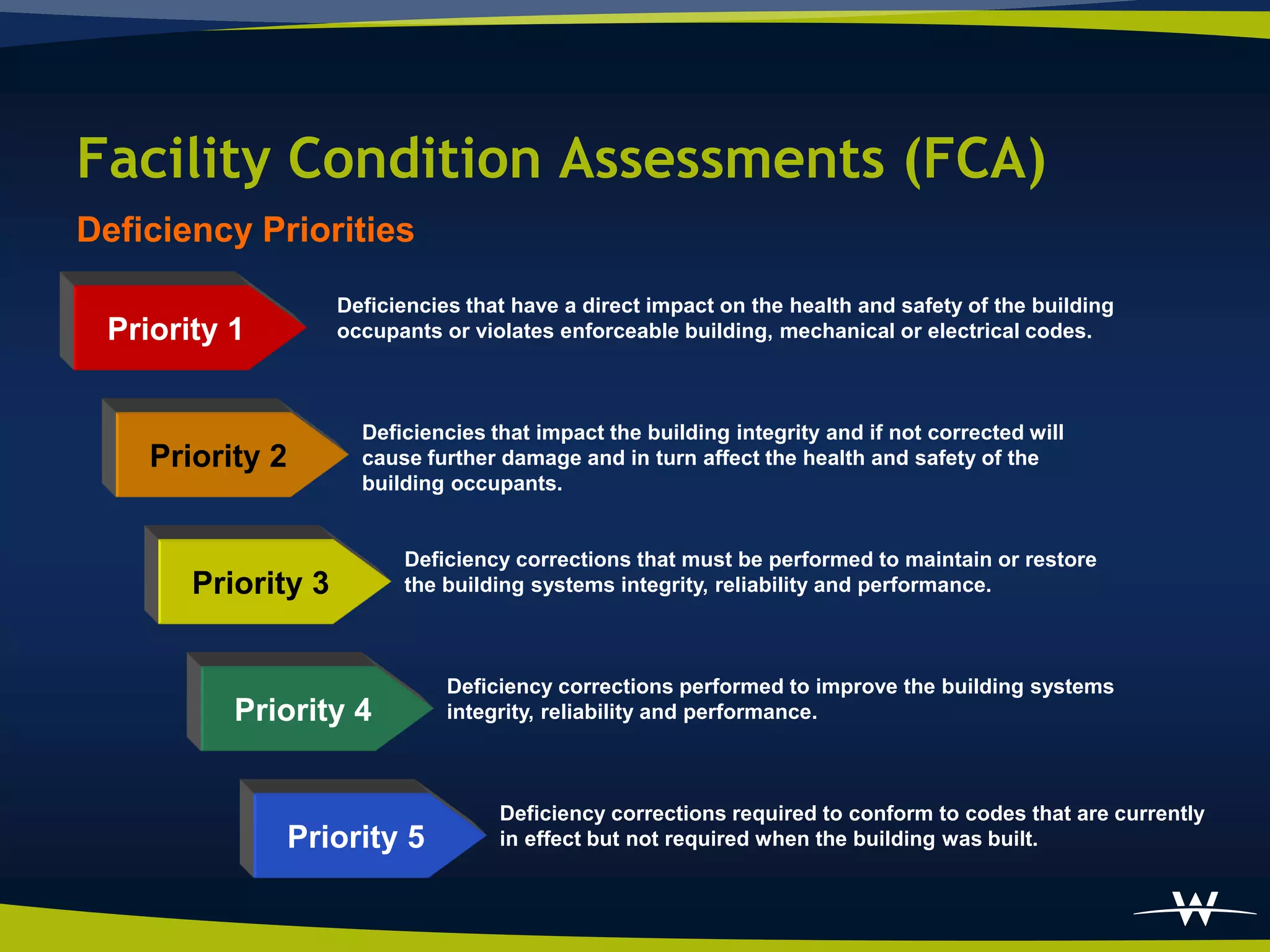 Facility Condition Assessments (FCA)
Deficiency Priorities

                    Deficiencies that have a direct impact on the health and safety of the building
 Priority 1         occupants or violates enforceable building, mechanical or electrical codes.



                      Deficiencies that impact the building integrity and if not corrected will
    Priority 2        cause further damage and in turn affect the health and safety of the
                      building occupants.


                          Deficiency corrections that must be performed to maintain or restore
       Priority 3         the building systems integrity, reliability and performance.



                               Deficiency corrections performed to improve the building systems
          Priority 4           integrity, reliability and performance.



                                    Deficiency corrections required to conform to codes that are currently
              Priority 5            in effect but not required when the building was built.
 