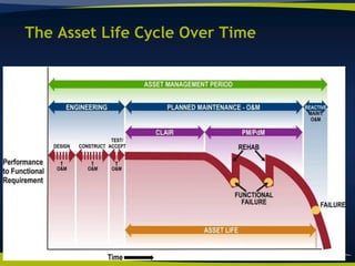 Facility Condition Assessment And Asset Management With GIS | PDF