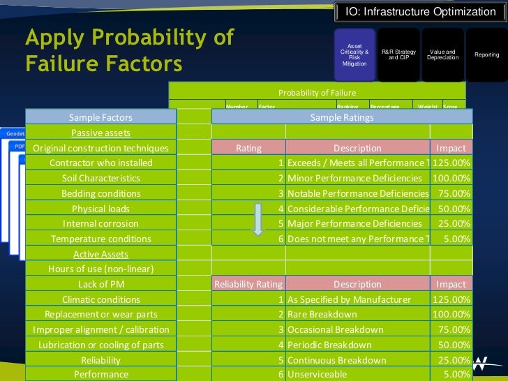 facility condition assessment and asset management with gis property condition assessment template