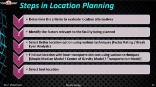 Steps in Location Planning
Prof. Shital Patel Facility Design 13
1
• Determine the criteria to evaluate location alternatives
2
• Identify the factors relevant to the facility being planned
3
• Select Better location option using various techniques (Factor Rating / Break
Even Analysis)
4
• Find out location with least transportation cost using various techniques
(Simple Median Model / Center of Gravity Model / Transportation Model)
5
• Select best location
 
