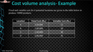 Fixed and variable cost for 4 potential locations are given in the table below to
produce 10000 products
Cost volume analysis- Example
Prof. Shital Patel Facility Design 16
Location Fixed Cost (Rs.) Variable Cost (Rs.)
A 2,50,000 11
B 1,00,000 20
C 1,50,000 30
D 2,00,000 35
 