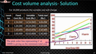 Cost volume analysis- Solution
Prof. Shital Patel Facility Design 17
Locat
ion
Fixed
Cost (Rs.)
Variable
Cost (Rs.)
Total cost
(Rs.)
A 2,50,000 11(10,000) 3,60,000
B 1,00,000 20(10,000) 4,00,000
C 1,50,000 30(10,000) 3,50,000
D 2,00,000 35(10,000) 5,50,000
For 10,000 products the variable cost will change
The pink color line representing C at
10000 is giving us the minimum total cost
 