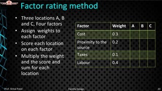 • Three locations A, B
and C, Four factors
• Assign weights to
each factor
• Score each location
on each factor
• Multiply the weight
and the score and
sum for each
location
Factor rating method
Prof. Shital Patel Facility Design 20
Factor Weight A B C
Cost 0.3
Proximity to the
source
0.2
Taxes 0.1
Labour 0.4
 