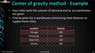 • Four cities with the volume of demand and (x, y) coordinates
are given
• Find location for a warehouse minimizing total distance to
supply these cities
Center of gravity method - Example
Prof. Shital Patel Facility Design 25
Location Volume
Chicago 200
Pittsburgh 100
New York 100
Atlanta 200
 