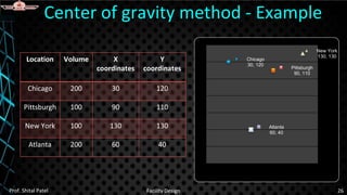 Center of gravity method - Example
Prof. Shital Patel Facility Design 26
Location Volume X
coordinates
Y
coordinates
Chicago 200 30 120
Pittsburgh 100 90 110
New York 100 130 130
Atlanta 200 60 40
Chicago
30, 120
Pittsburgh
90, 110
New York
130, 130
Atlanta
60, 40
 
