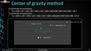 X coordinate of warehouse:
• Cx= (200 x 30 + 100 x 90 + 100 x 130 + 200 x 60)/(200+100+100+200) = 66.7
Y coordinate of warehouse:
• Cy= (200 x 120 + 100 x 110 + 100 x 130 + 200 x 40)/(200+100+100+200) = 93.3
Center of gravity method
Prof. Shital Patel Facility Design 27
Chicago 30, 120
Pittsburgh 90, 110
New York 130, 130
Atlanta 60, 40
Centre of Gravity 66.7,
93.3
 