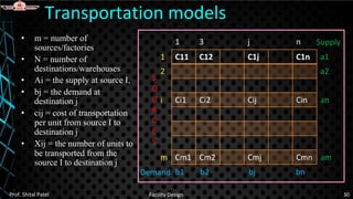 • m = number of
sources/factories
• N = number of
destinations/warehouses
• Ai = the supply at source I,
• bj = the demand at
destination j
• cij = cost of transportation
per unit from source I to
destination j
• Xij = the number of units to
be transported from the
source I to destination j
Transportation models
Prof. Shital Patel Facility Design 30
C11 C12 C1j C1n
Ci1 Ci2 Cij Cin
Cm1 Cm2 Cmj Cmn
1
2
i
m
a1
a2
an
am
1 3 j n
b1 b2 bj bn
Supply
Demand
S
O
U
R
C
E
S
 