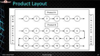 Product Layout
Prof. Shital Patel Facility Design 37
 