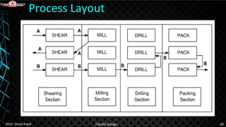 Process Layout
Prof. Shital Patel Facility Design 40
 