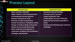 ADVANTAGES DISADVANTAGES
• Better machine utilization
• Highly flexible in allocating personnel
and equipment because general
purpose machines are used.
• Diversity of tasks for personnel
• Greater incentives to individual worker
• Change in Product design and process
design can be incorporated easily
• More continuity of production in
unforeseen conditions like breakdown,
shortages, absenteeism
• Increased material handling
• Increased work in process
• Longer production lines
• Critical delays can occur if the part
obtained from previous operation is
faulty
• Routing and scheduling pose continual
challenges
Process Layout
Prof. Shital Patel Facility Design 41
 