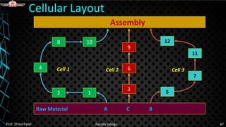 Cellular Layout
Prof. Shital Patel Facility Design 47
Raw Material A C B
1
3
2 5
Assembly
10
4
8
9
6
12
11
7
Cell 1 Cell 2 Cell 3
 