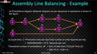 (a) Precedence diagram (Network diagram) as per sequence of operations is shown in
the figure
Assembly Line Balancing - Example
Prof. Shital Patel Facility Design 75
A
B
C
E
D F
G
H
55
45
25
50
25
30
15
40
(b) Cycle time, C =Production time per day/Total number of units required per day
= (8X60X60)/500 = 57.6 Seconds per unit
Theoretical number of workstations, Nt = Sum of task time (T)/Cycle Time (C)
= 285/ 57.6 = 4.94 ≈ 5
 