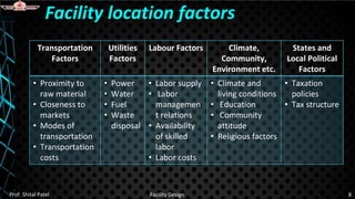 Transportation
Factors
Utilities
Factors
Labour Factors Climate,
Community,
Environment etc.
States and
Local Political
Factors
• Proximity to
raw material
• Closeness to
markets
• Modes of
transportation
• Transportation
costs
• Power
• Water
• Fuel
• Waste
disposal
• Labor supply
• Labor
managemen
t relations
• Availability
of skilled
labor
• Labor costs
• Climate and
living conditions
• Education
• Community
attitude
• Religious factors
• Taxation
policies
• Tax structure
Facility location factors
Prof. Shital Patel Facility Design 8
 