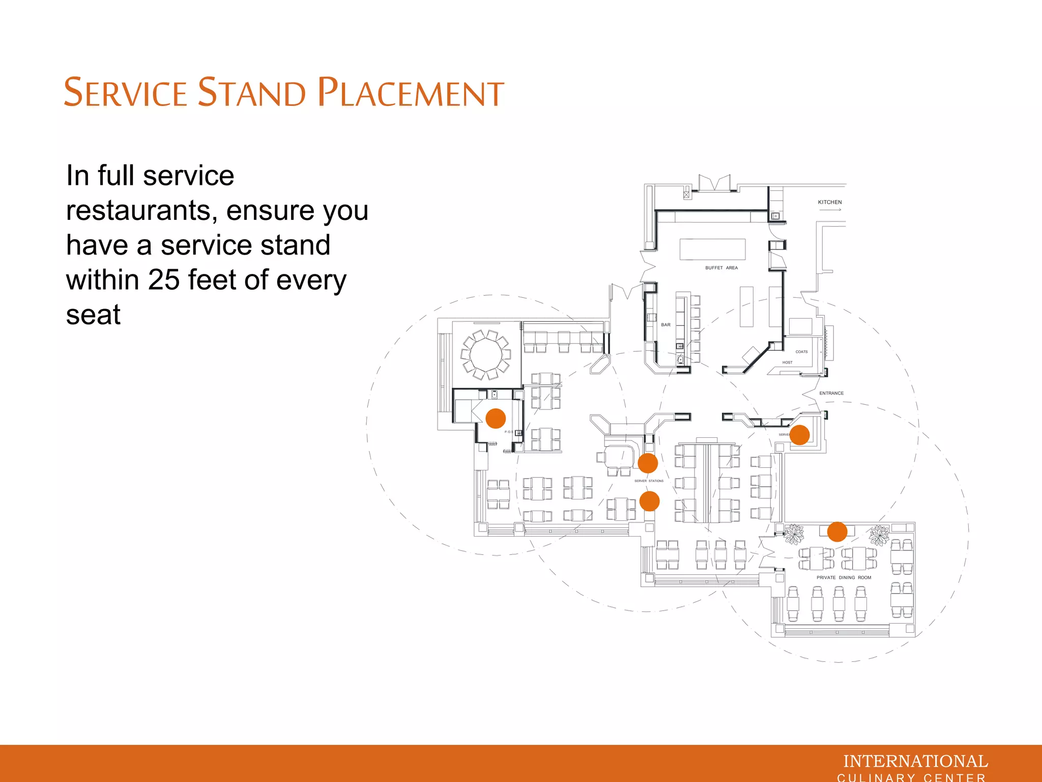 INTERNATIONAL
SERVICE STAND PLACEMENT
In full service
restaurants, ensure you
have a service stand
within 25 feet of every
seat
COATS
SERVER STATION
BAR
BUFFET AREA
PRIVATE DINING ROOM
KITCHEN
HOST
P.O.S
SERVER
STATION
ENTRANCE
SERVER STATIONS
 
