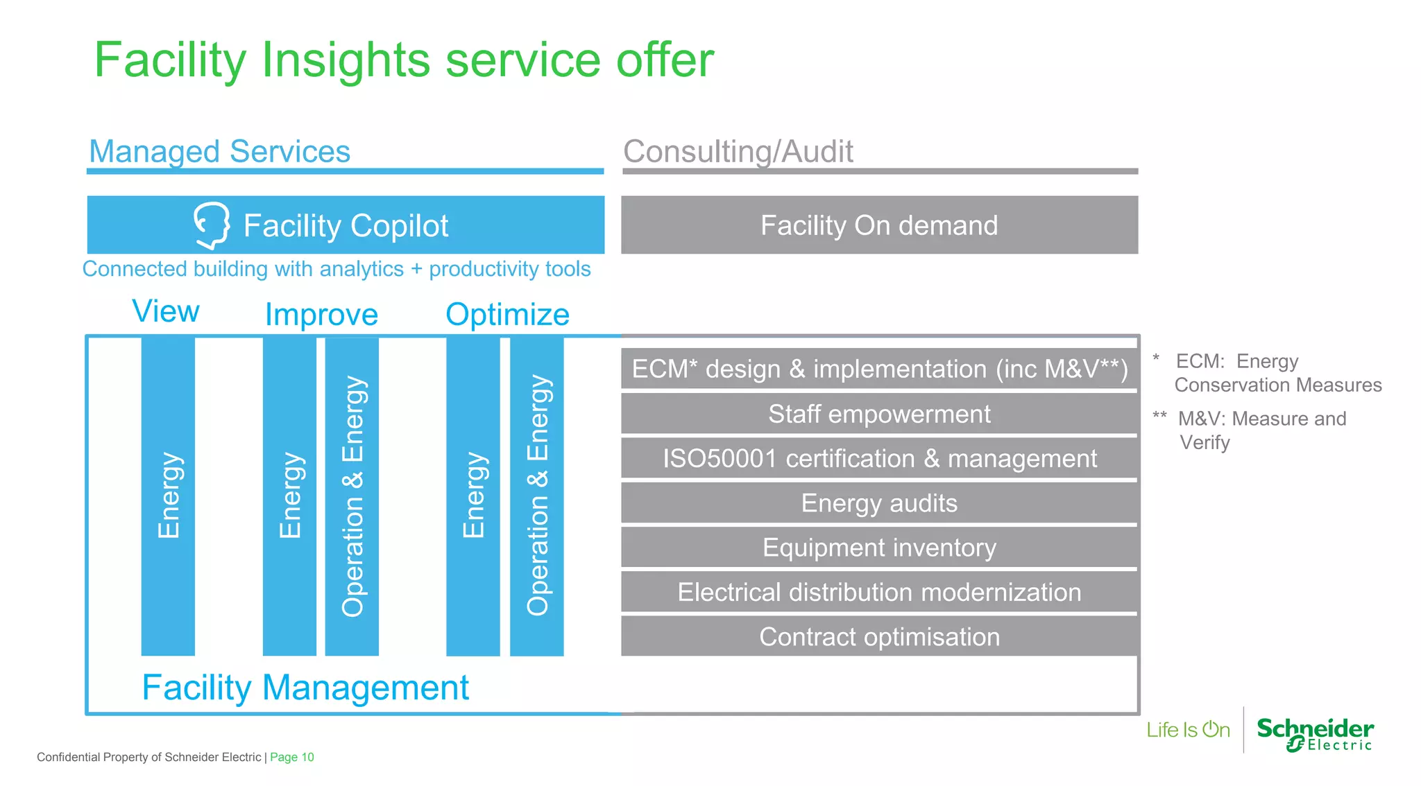 Facility Insights service offer
Managed Services Consulting/Audit
Facility Copilot
View Improve Optimize
Operation&Energy
Connected building with analytics + productivity tools
Operation&Energy
ECM* design & implementation (inc M&V**)
Page 10Confidential Property of Schneider Electric |
Energy
Operation&Energy
Energy
Facility Management
Energy
Operation&Energy
ISO50001 certification & management
Electrical distribution modernization
Facility Insights service offer
Consulting/Audit
Facility On demand
ECM* design & implementation (inc M&V**) * ECM: Energy
Conservation Measures
ISO50001 certification & management
Staff empowerment
Energy audits
Equipment inventory
Electrical distribution modernization
Contract optimisation
Conservation Measures
** M&V: Measure and
Verify
 