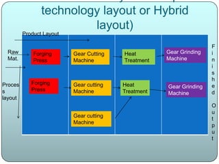 Facility layout | PPTX