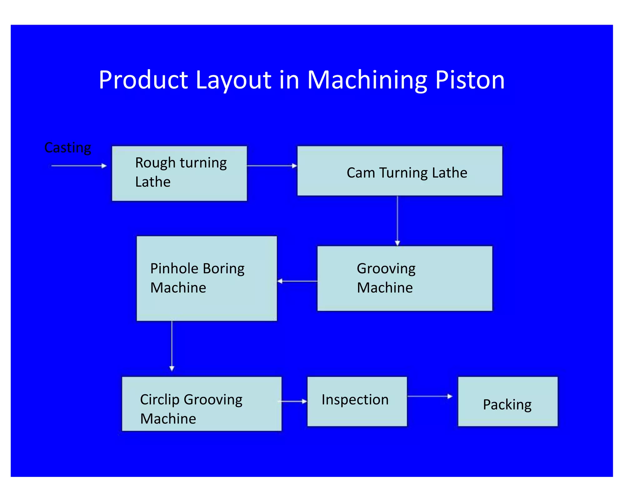Product Layout in Machining Piston
Casting

Rough turning
Lathe

Pinhole Boring
Machine

Circlip Grooving
Machine

Cam Turning Lathe

Grooving
Machine

Inspection

Packing

 